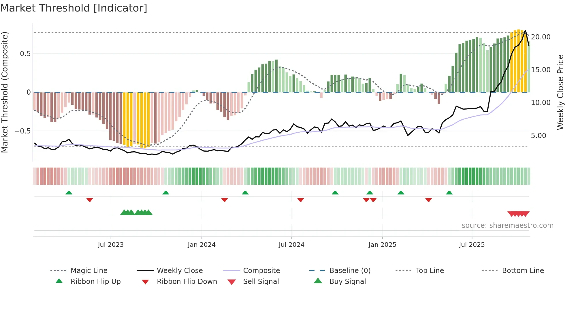 CDE weekly Market Threshold chart