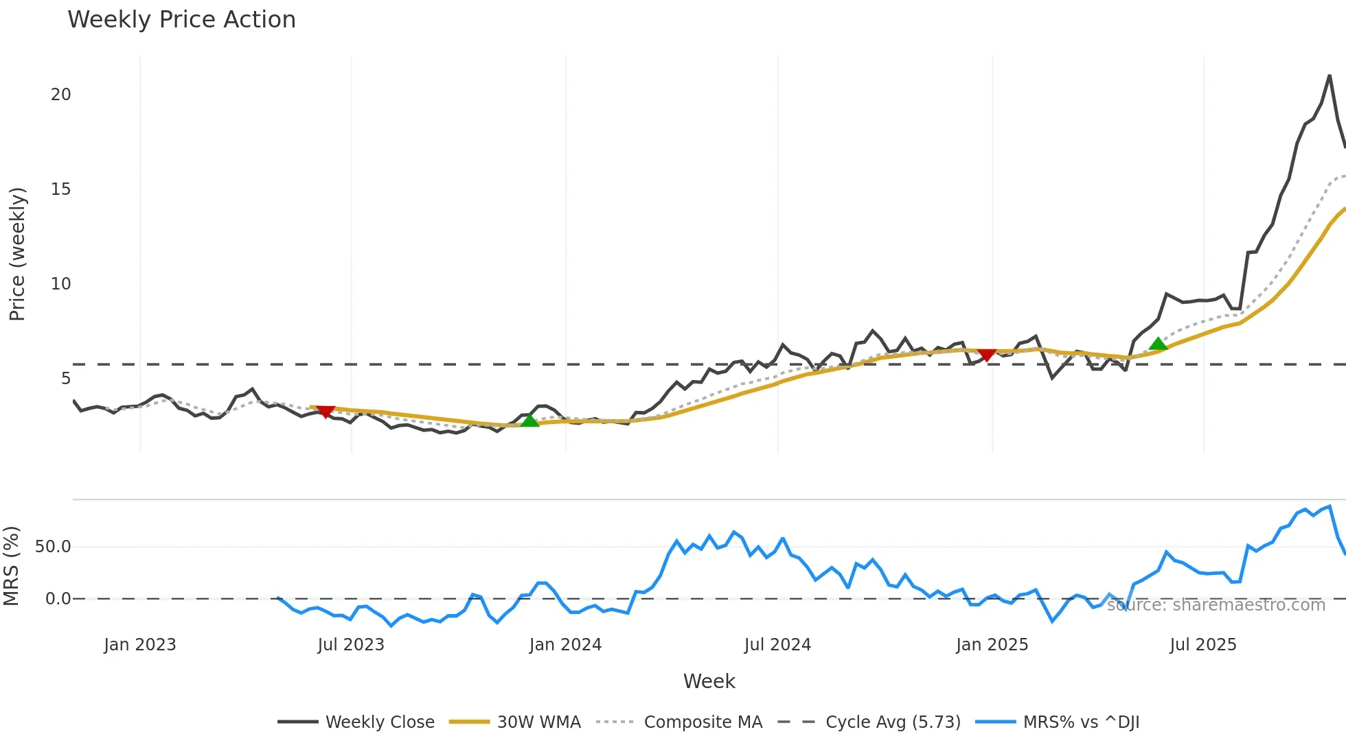 CDE weekly Price Action chart, closing 2025-10-24