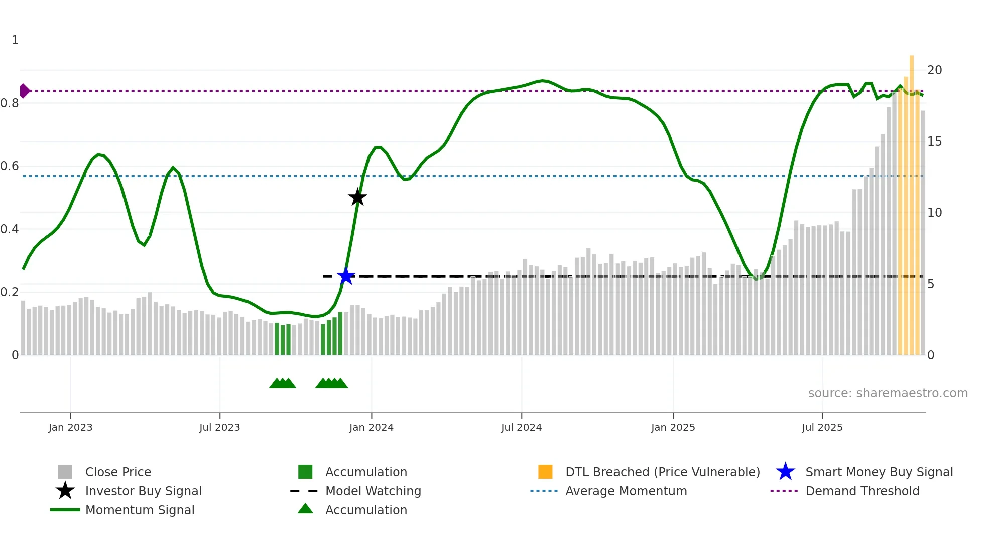 CDE weekly Smart Money chart