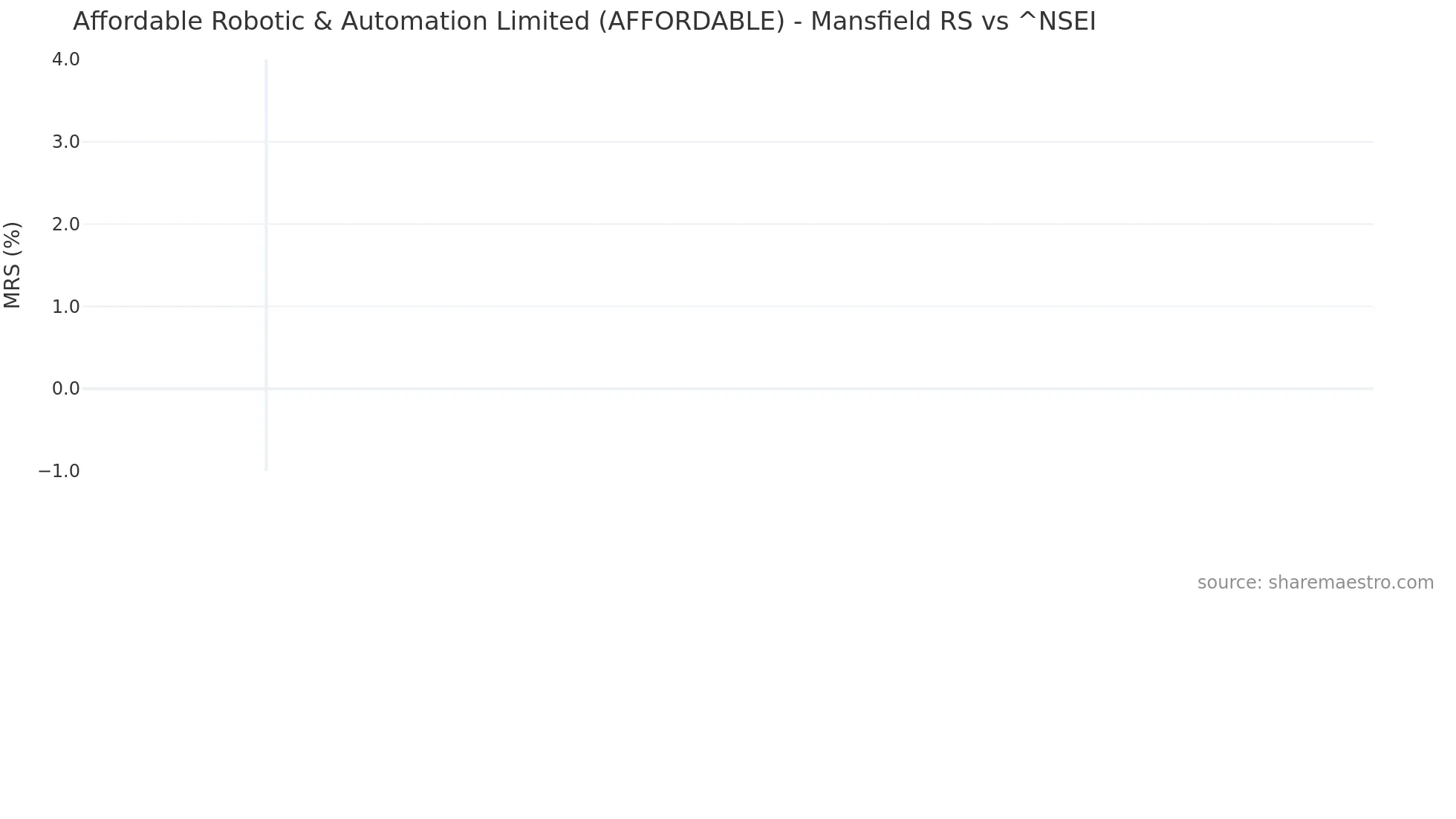 AFFORDABLE Mansfield Relative Strength chart