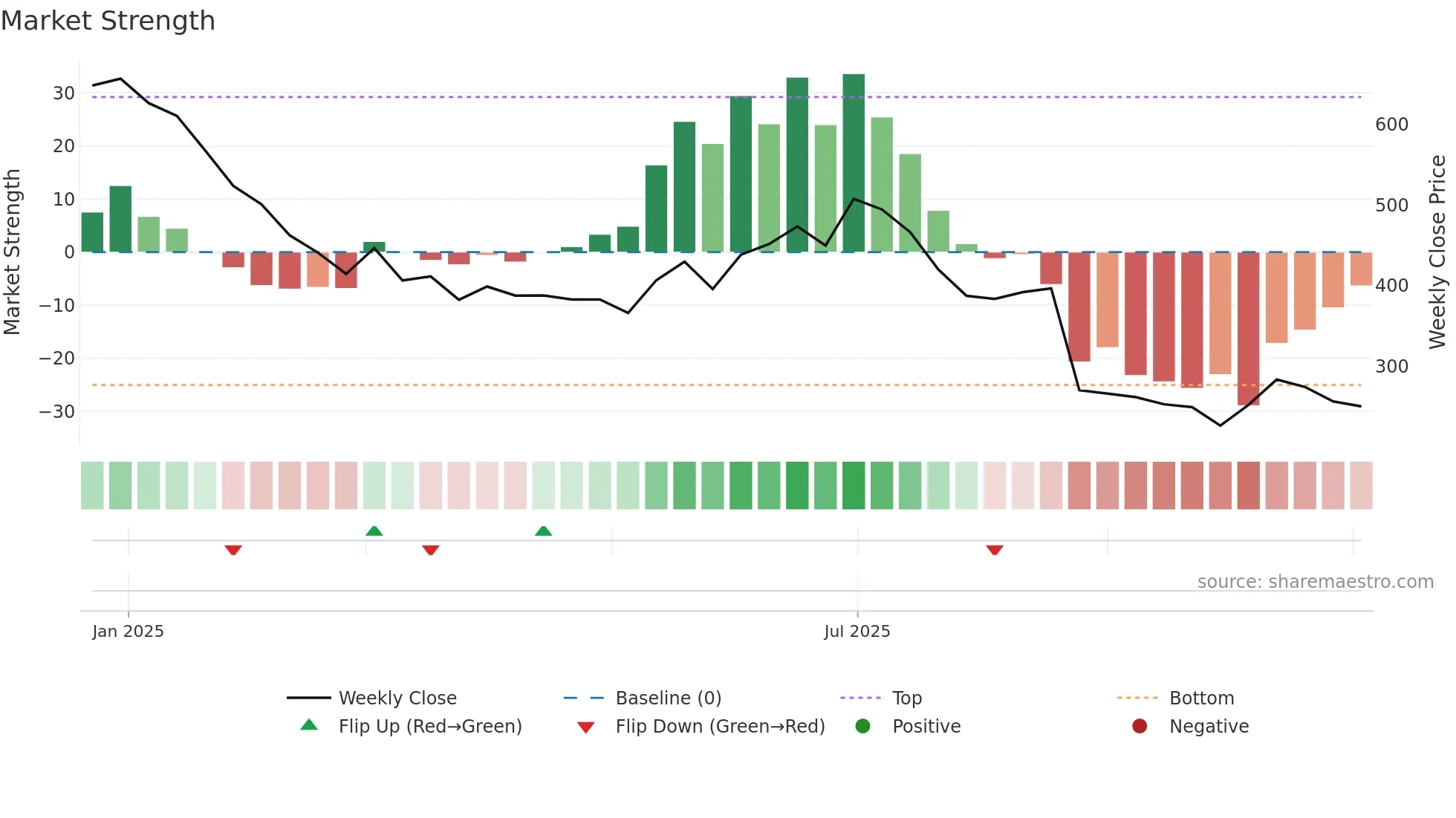 AFFORDABLE weekly Market Strength chart