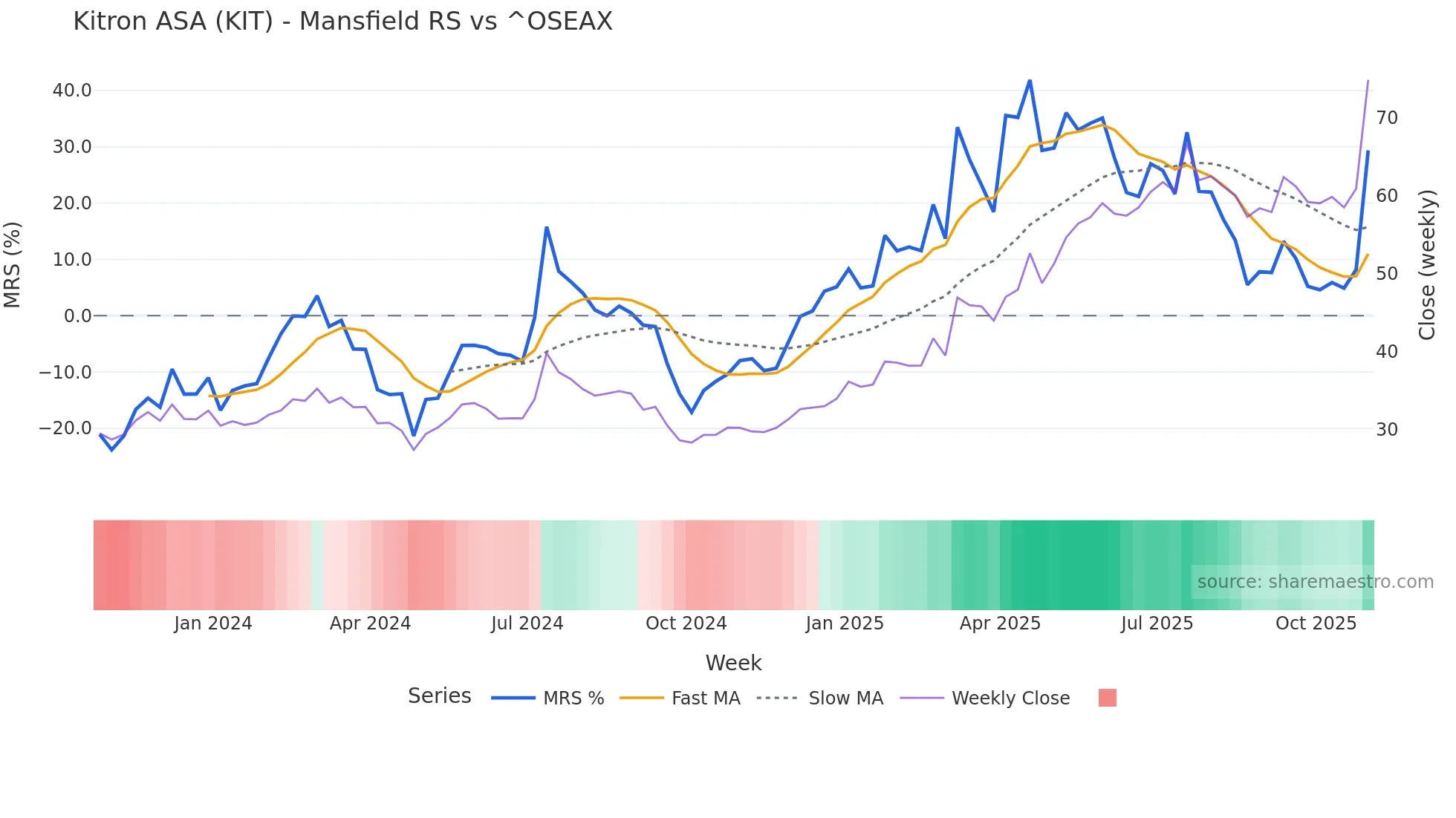 KIT Mansfield Relative Strength chart