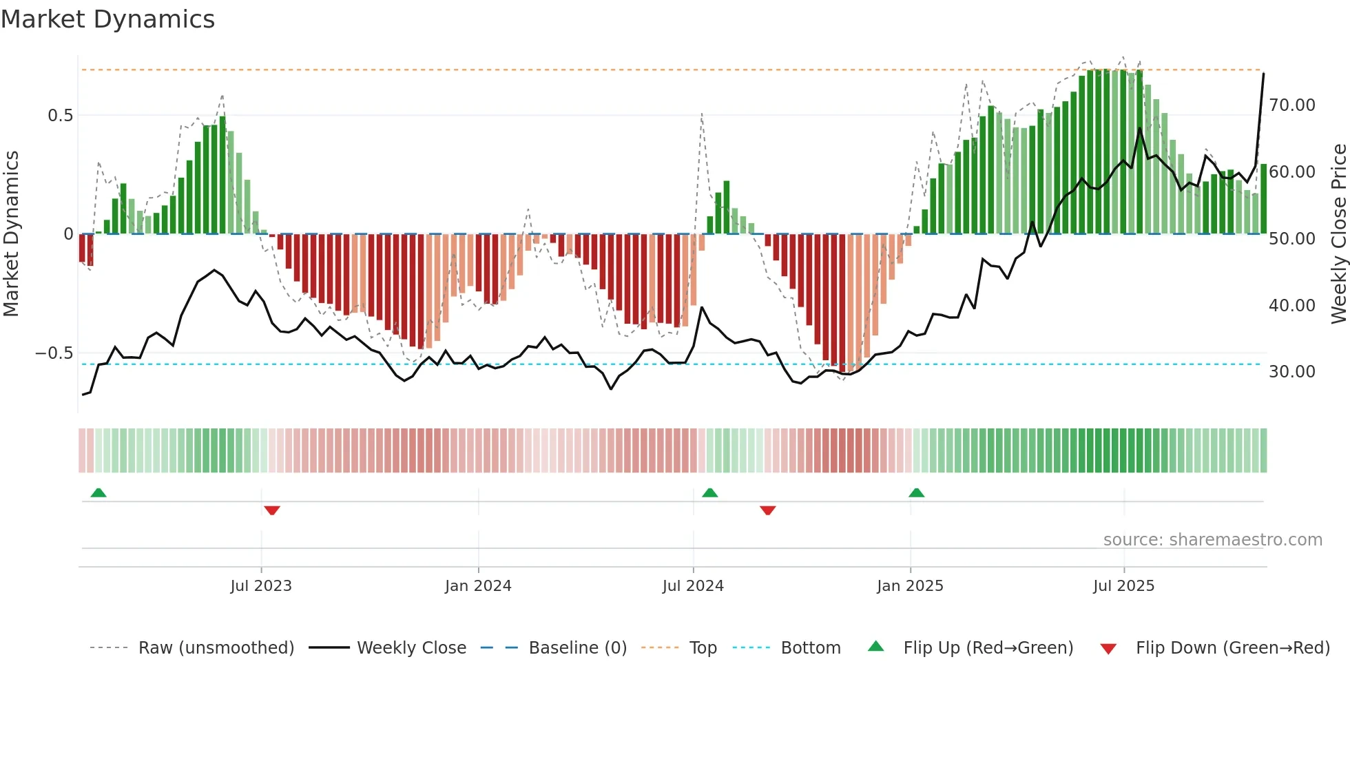 KIT weekly Market Dynamics chart