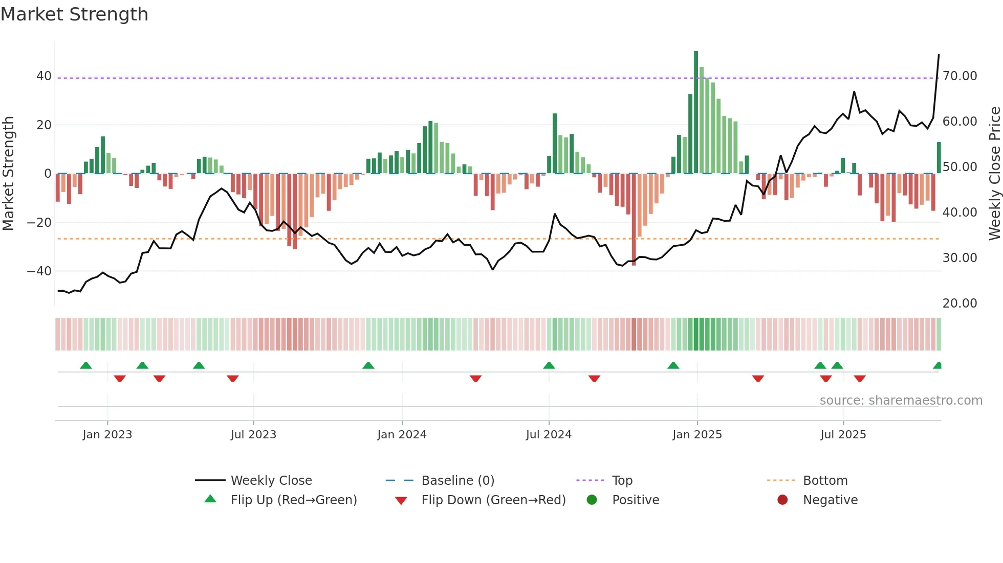 KIT weekly Market Strength chart