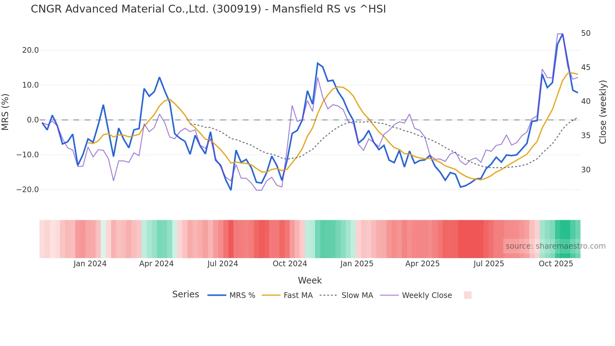 300919 Mansfield Relative Strength chart