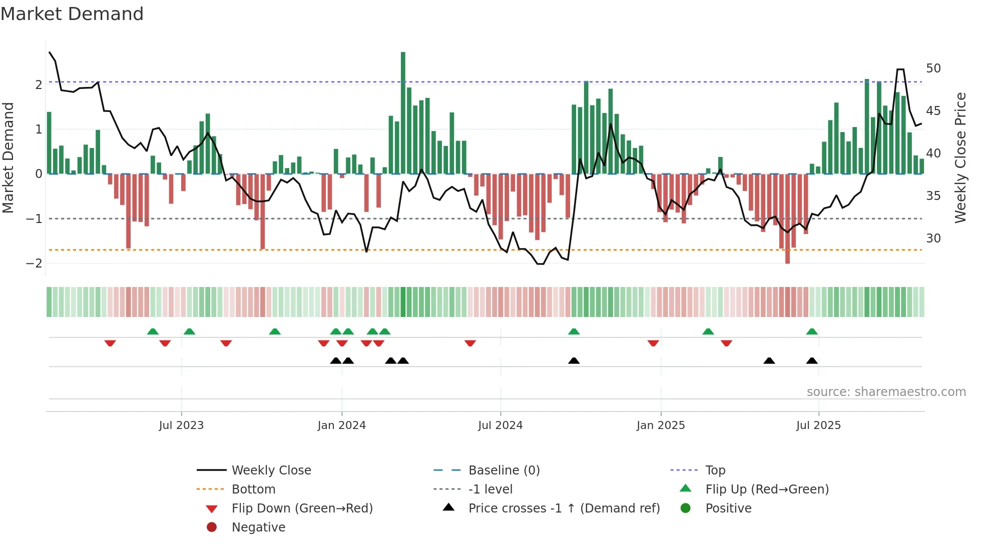 300919 weekly Market Demand chart