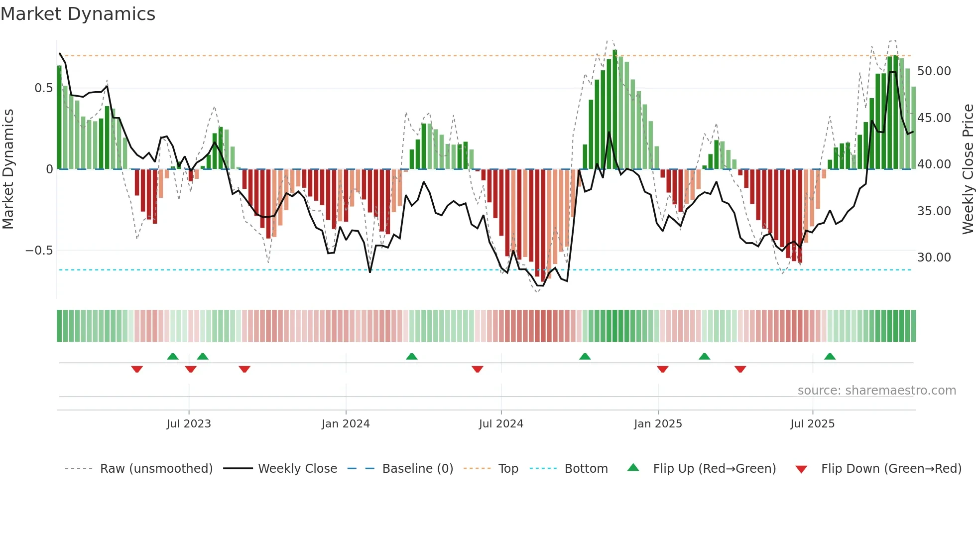 300919 weekly Market Dynamics chart