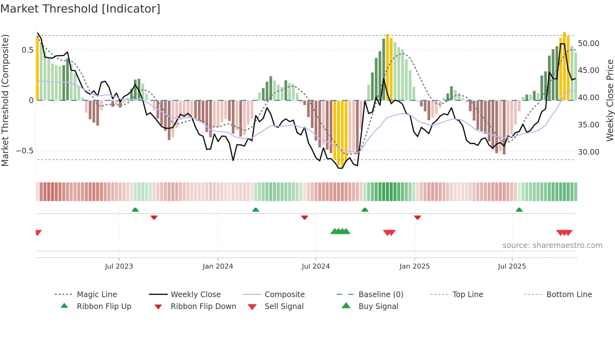 300919 weekly Market Threshold chart