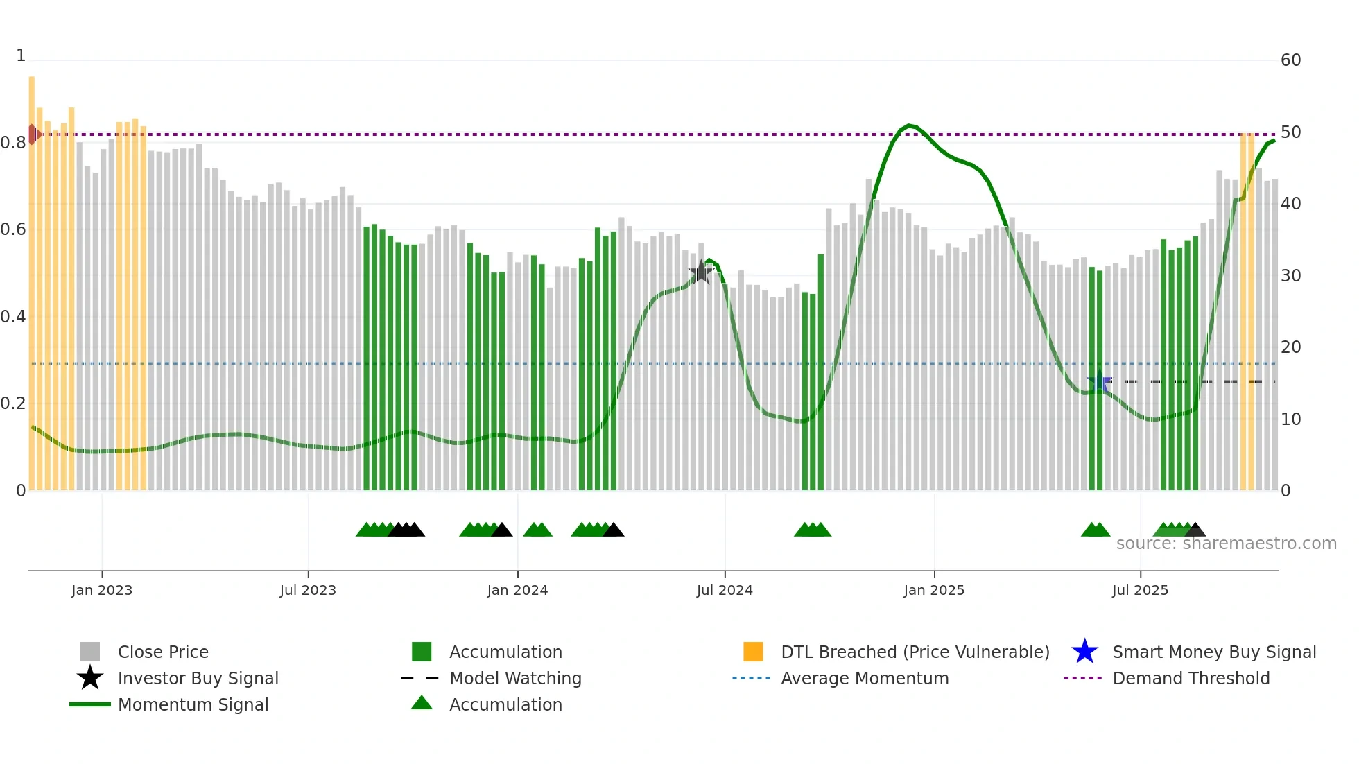 300919 weekly Smart Money chart