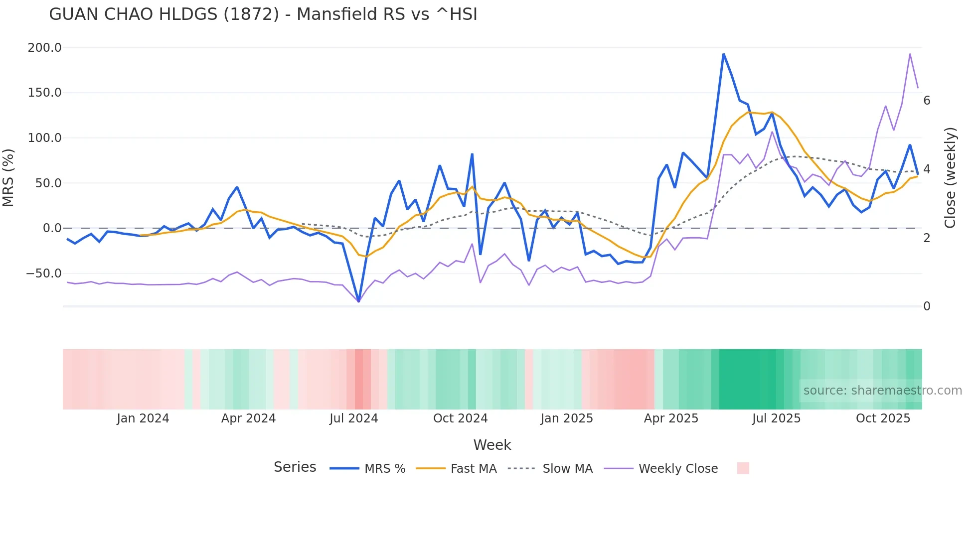1872 Mansfield Relative Strength chart