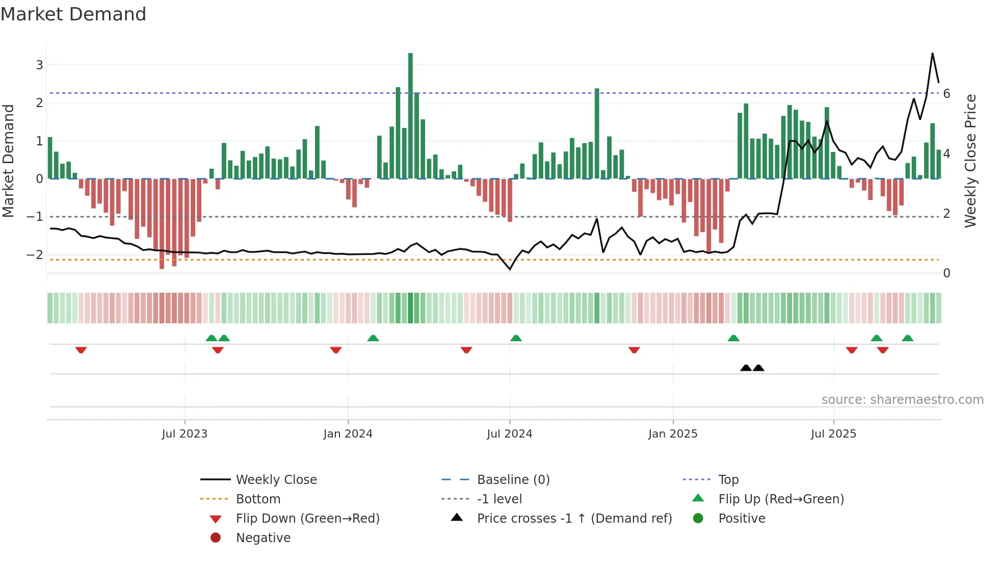 1872 weekly Market Demand chart