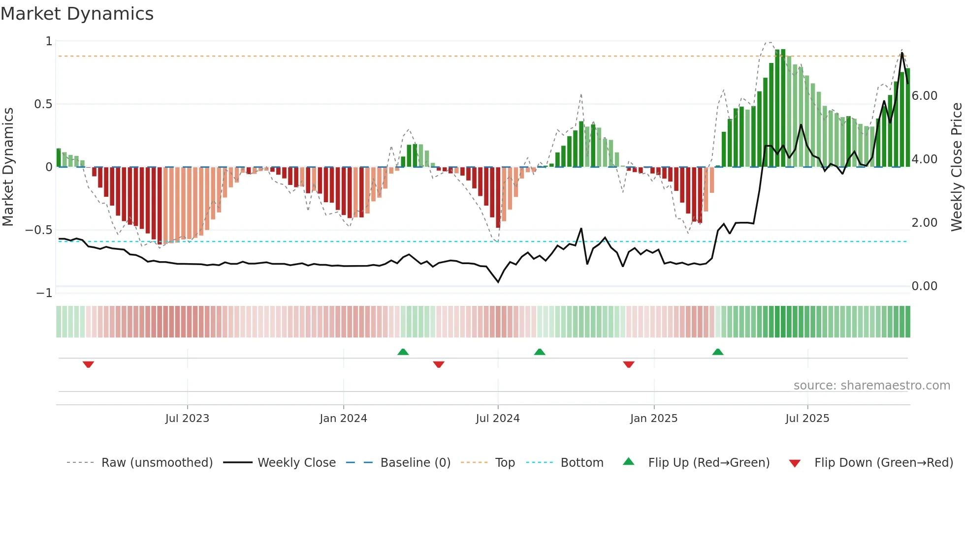 1872 weekly Market Dynamics chart