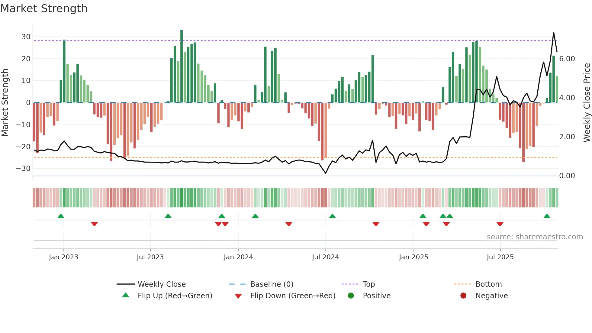1872 weekly Market Strength chart