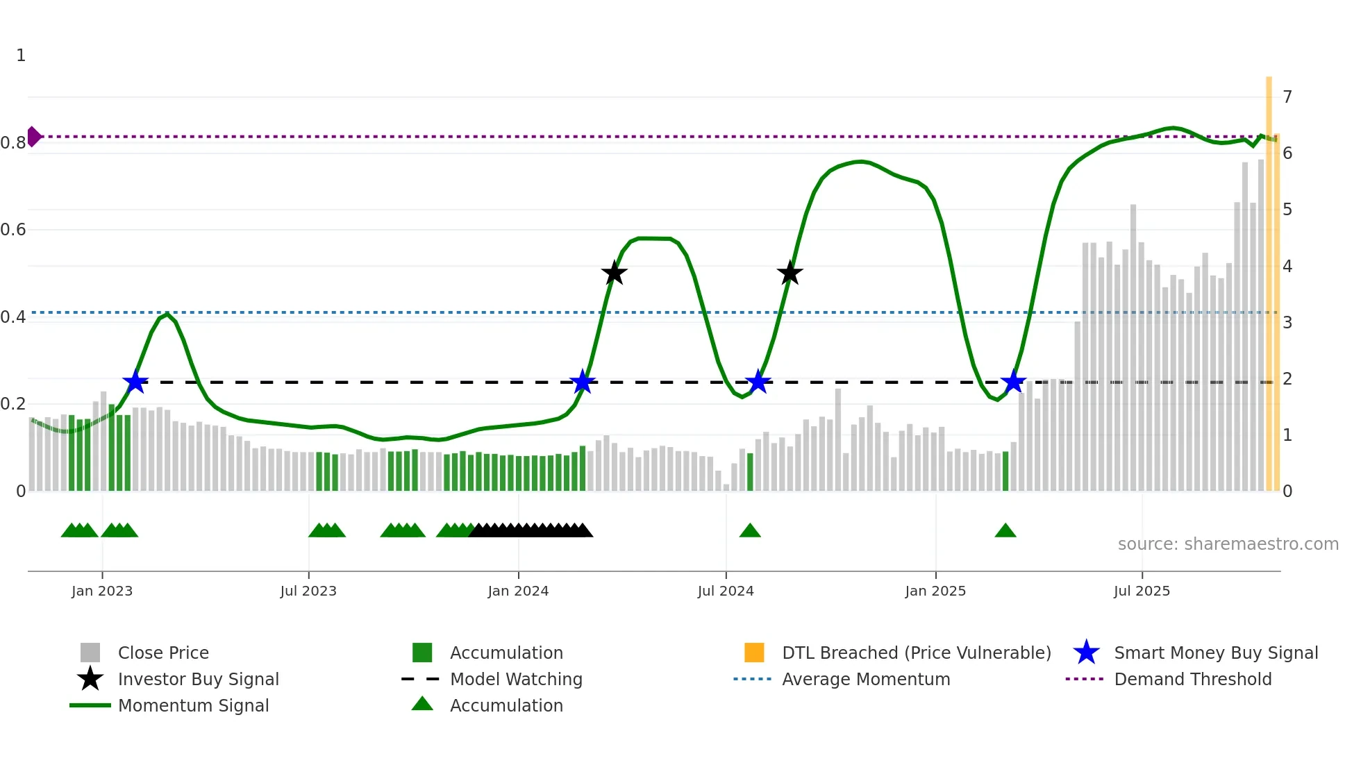 1872 weekly Smart Money chart