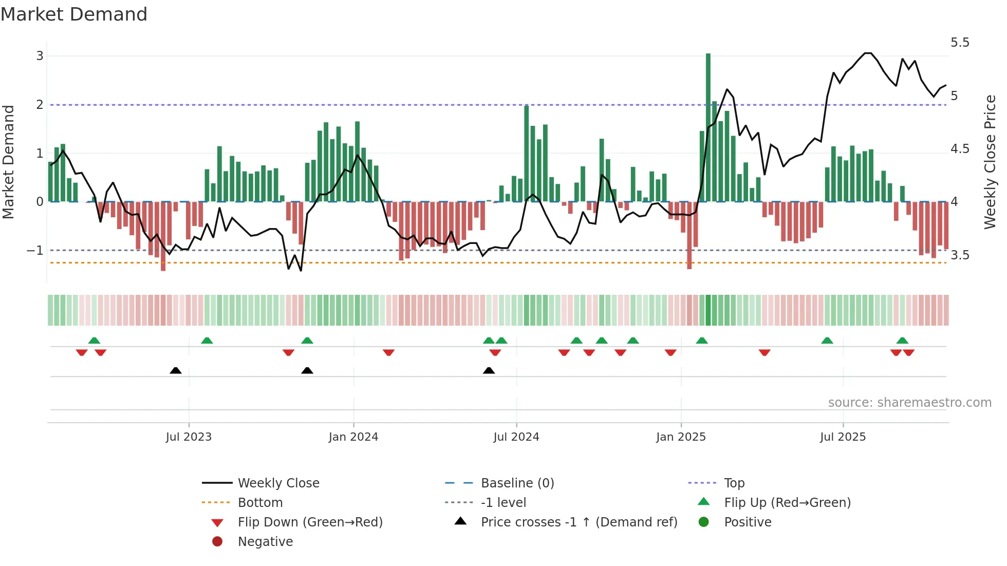 ADW-A weekly Market Demand chart