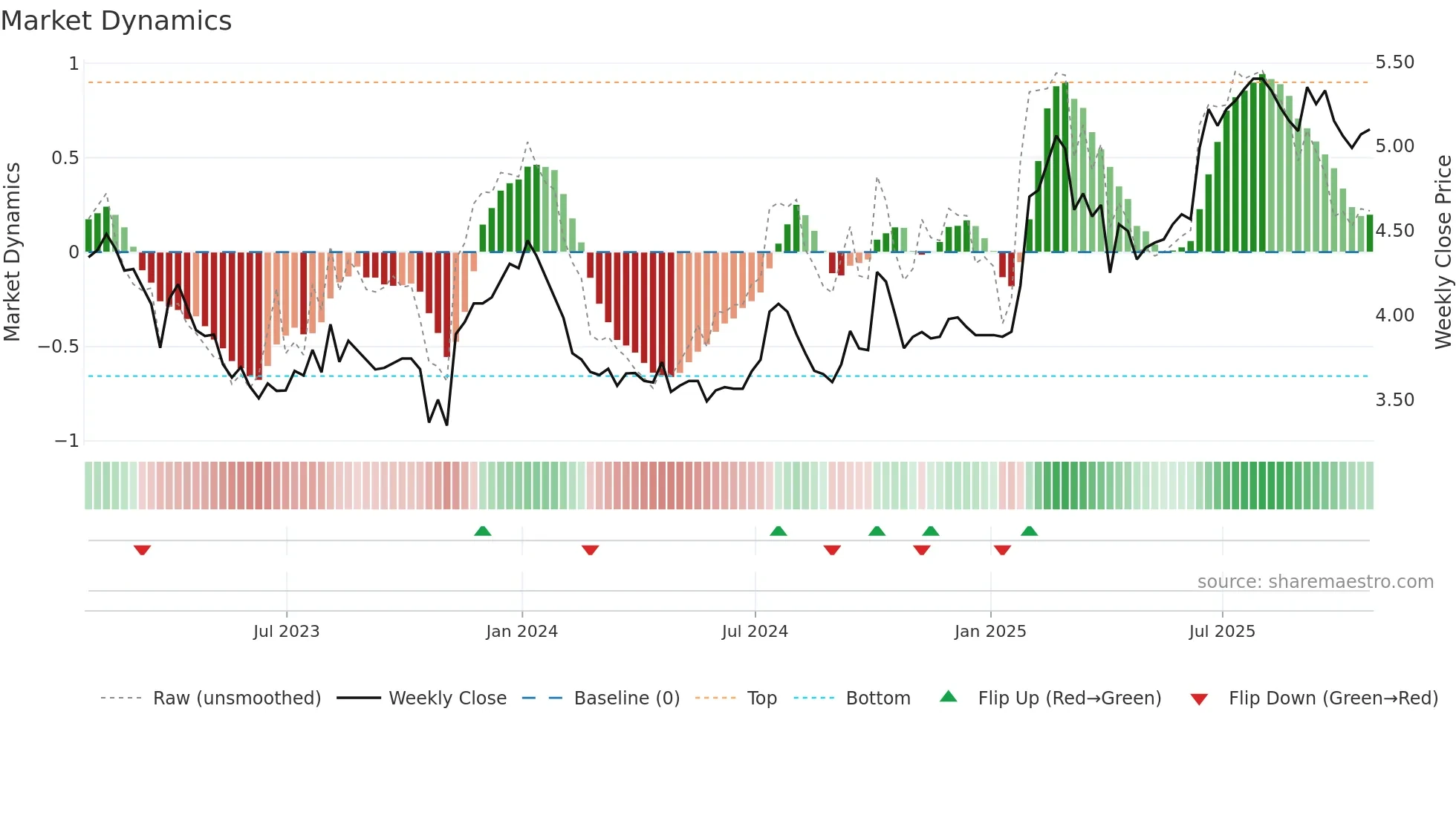ADW-A weekly Market Dynamics chart