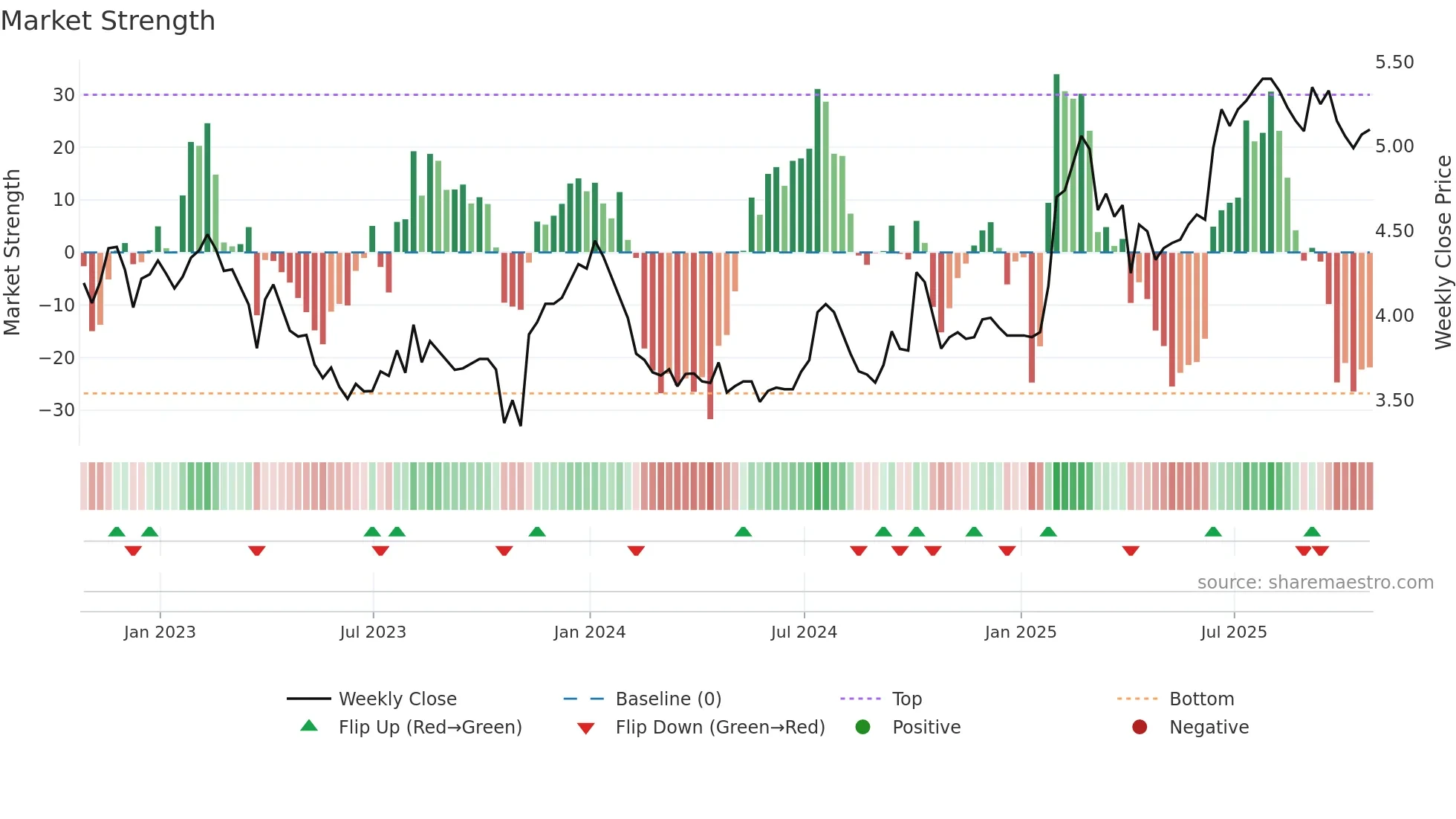 ADW-A weekly Market Strength chart