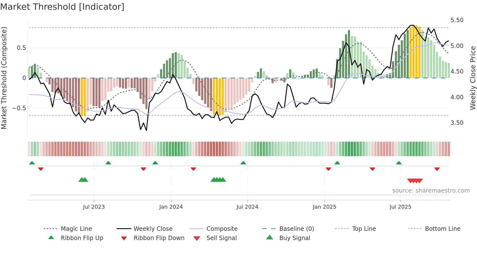 ADW-A weekly Market Threshold chart