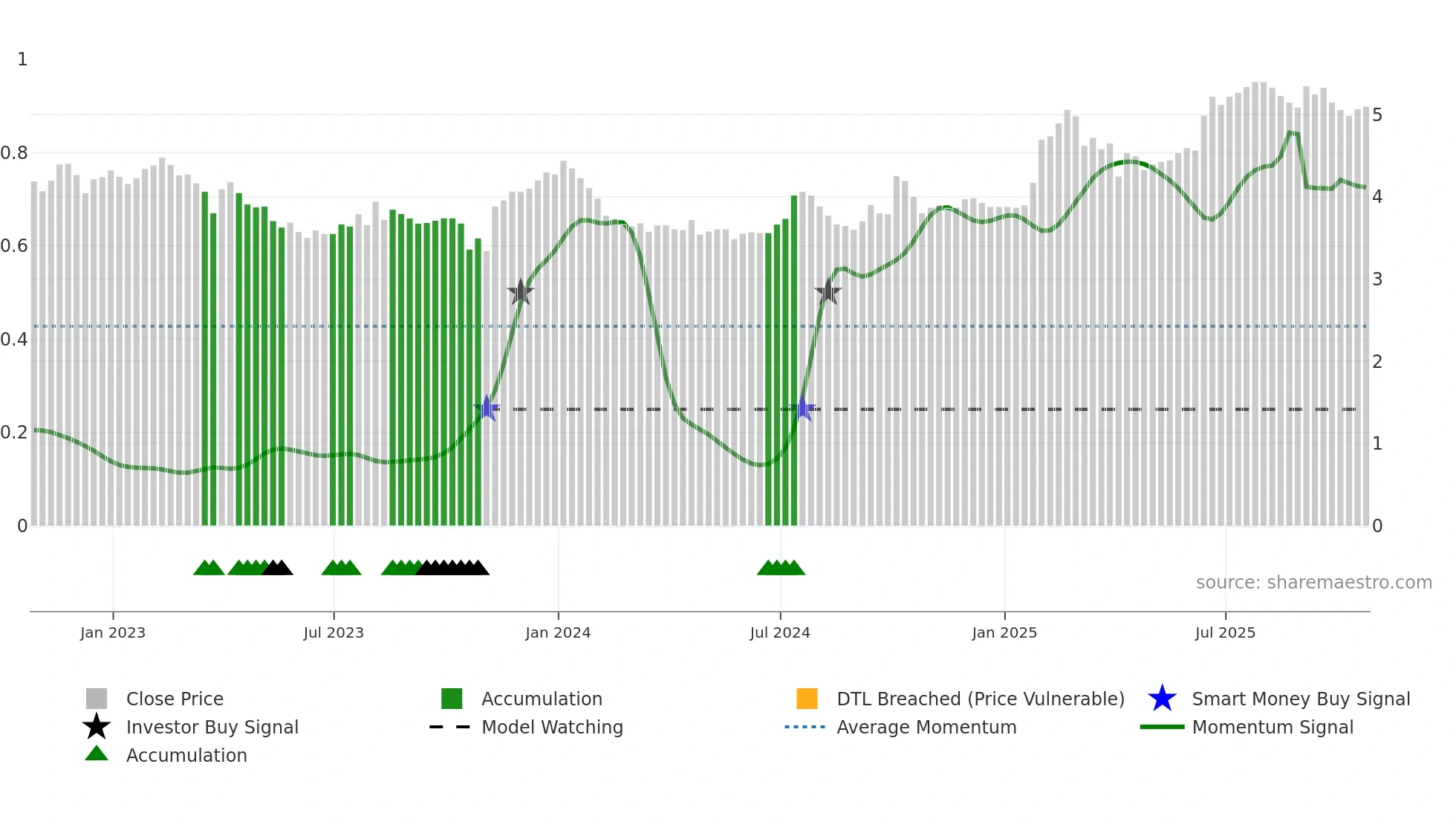 ADW-A weekly Smart Money chart