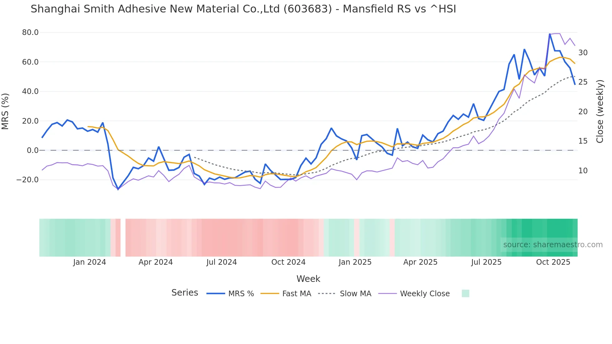 603683 Mansfield Relative Strength chart