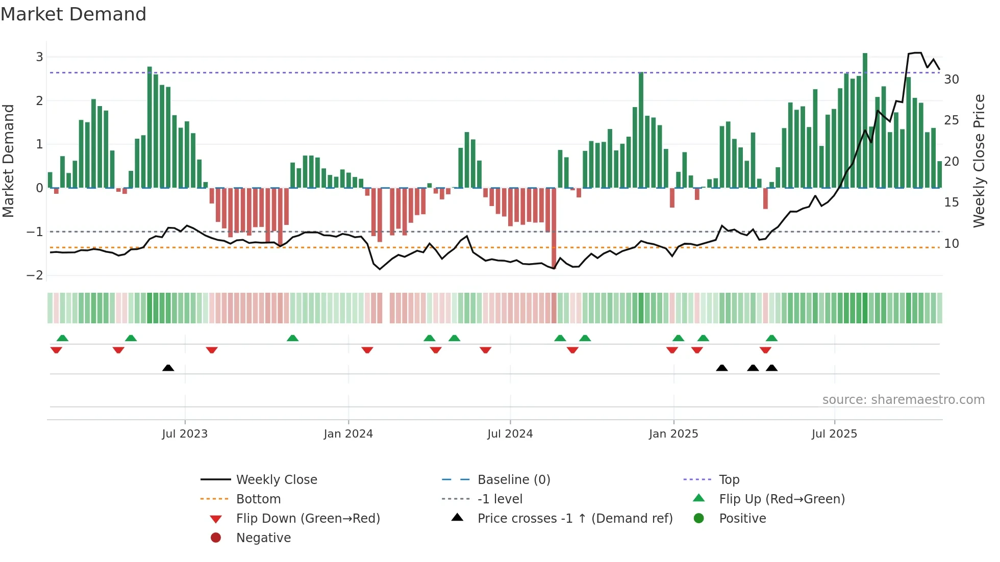 603683 weekly Market Demand chart