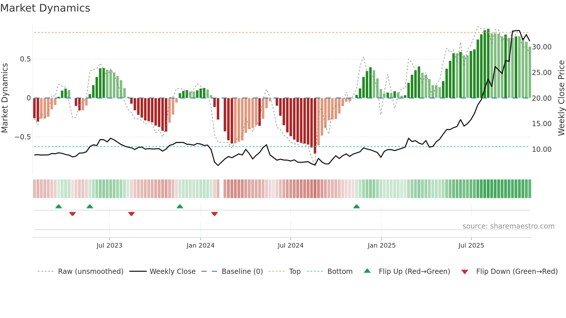 603683 weekly Market Dynamics chart
