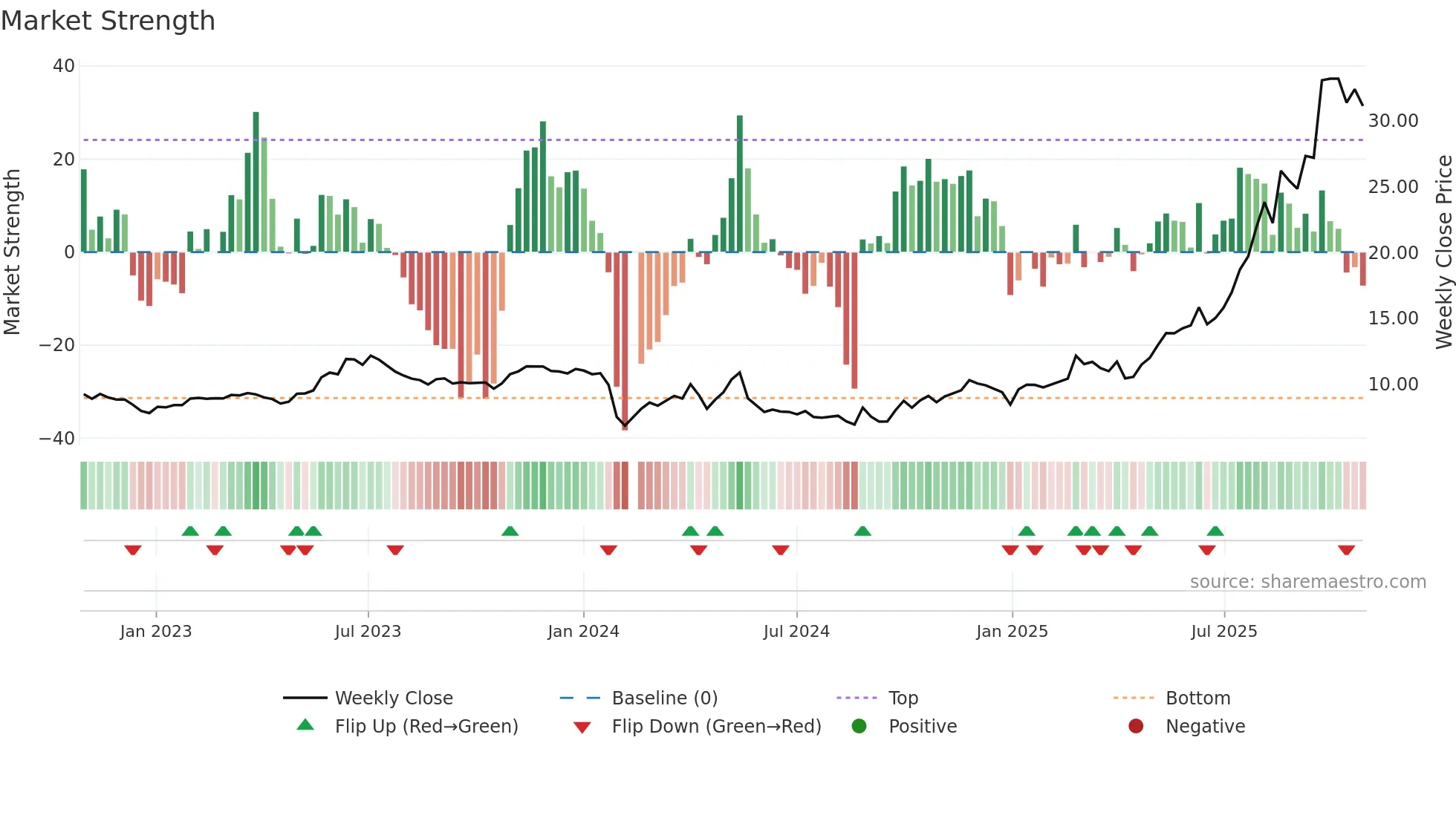 603683 weekly Market Strength chart