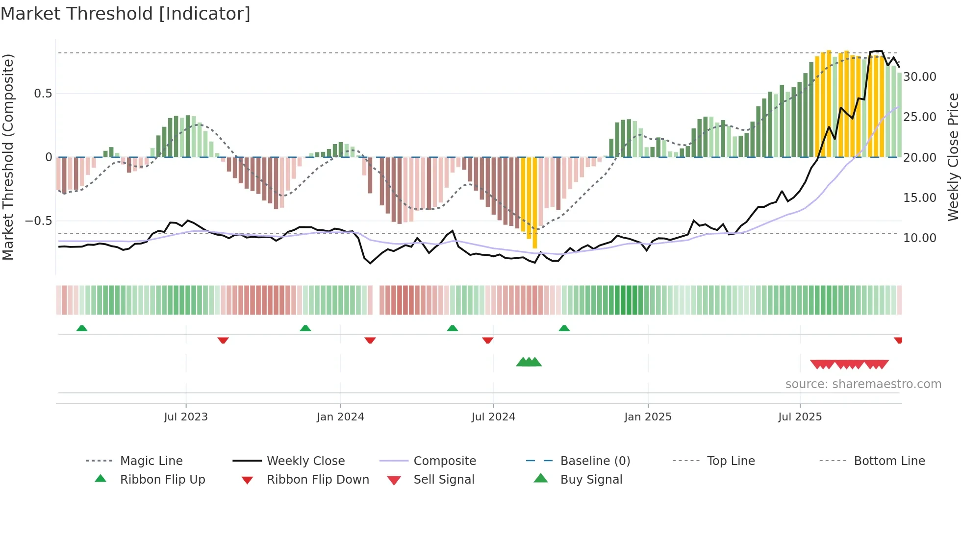 603683 weekly Market Threshold chart