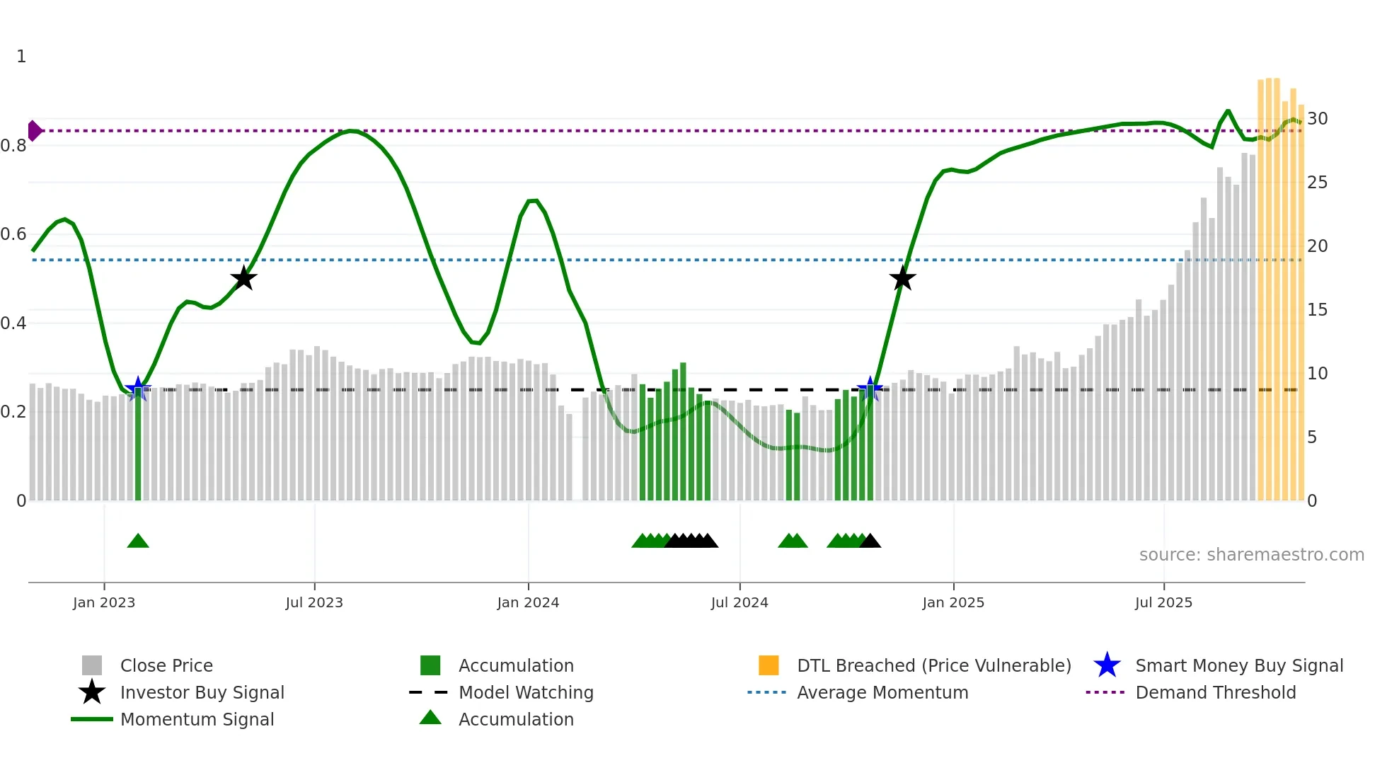 603683 weekly Smart Money chart