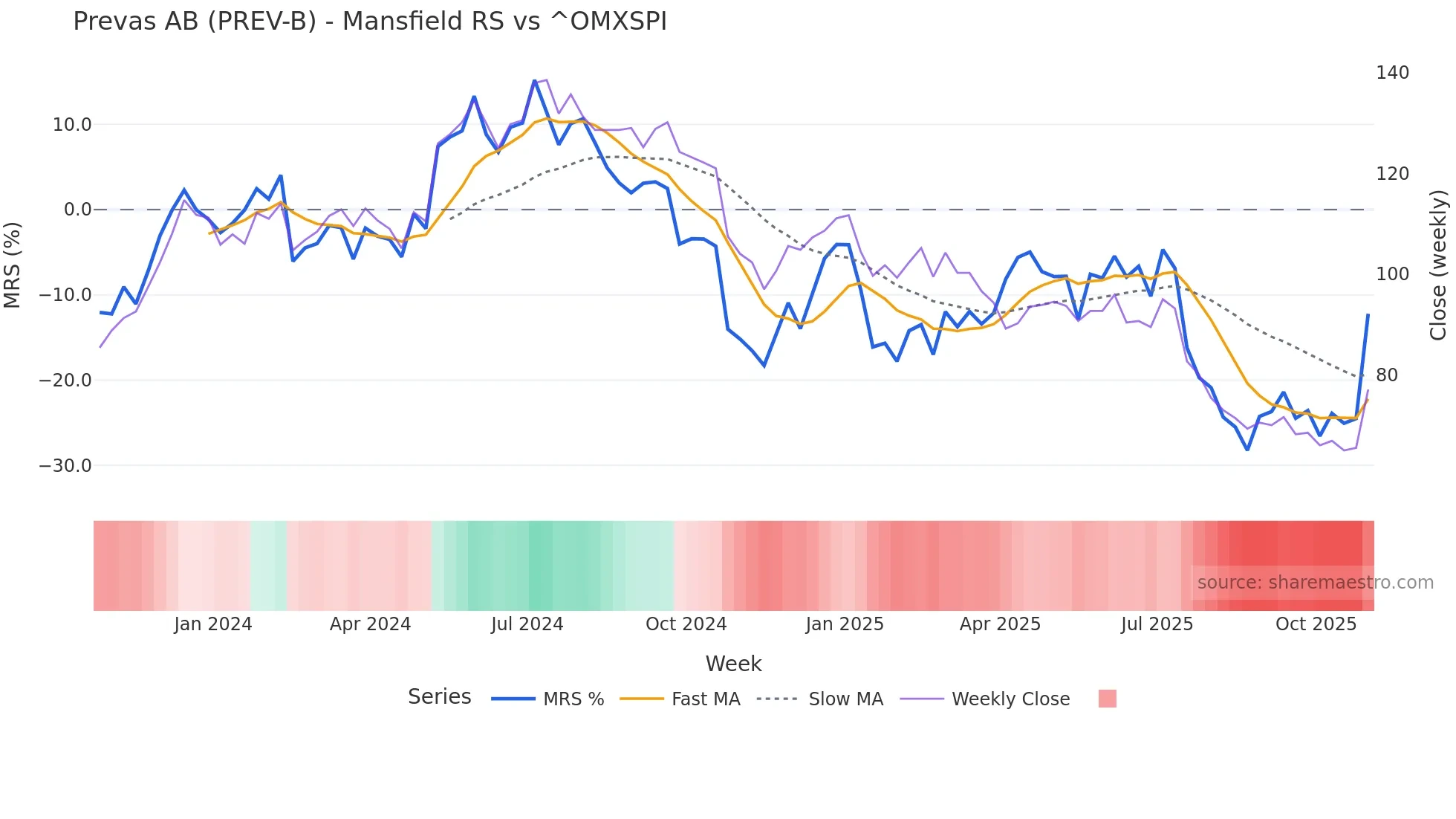 PREV-B Mansfield Relative Strength chart