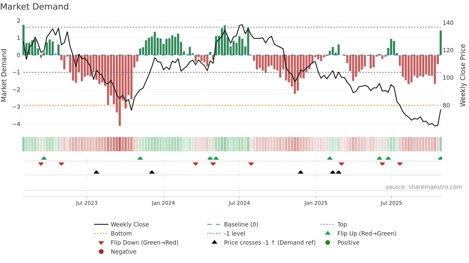 PREV-B weekly Market Demand chart