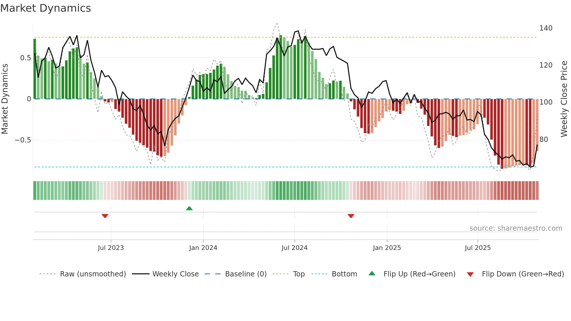 PREV-B weekly Market Dynamics chart
