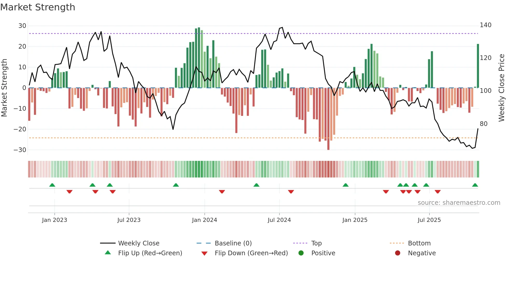 PREV-B weekly Market Strength chart