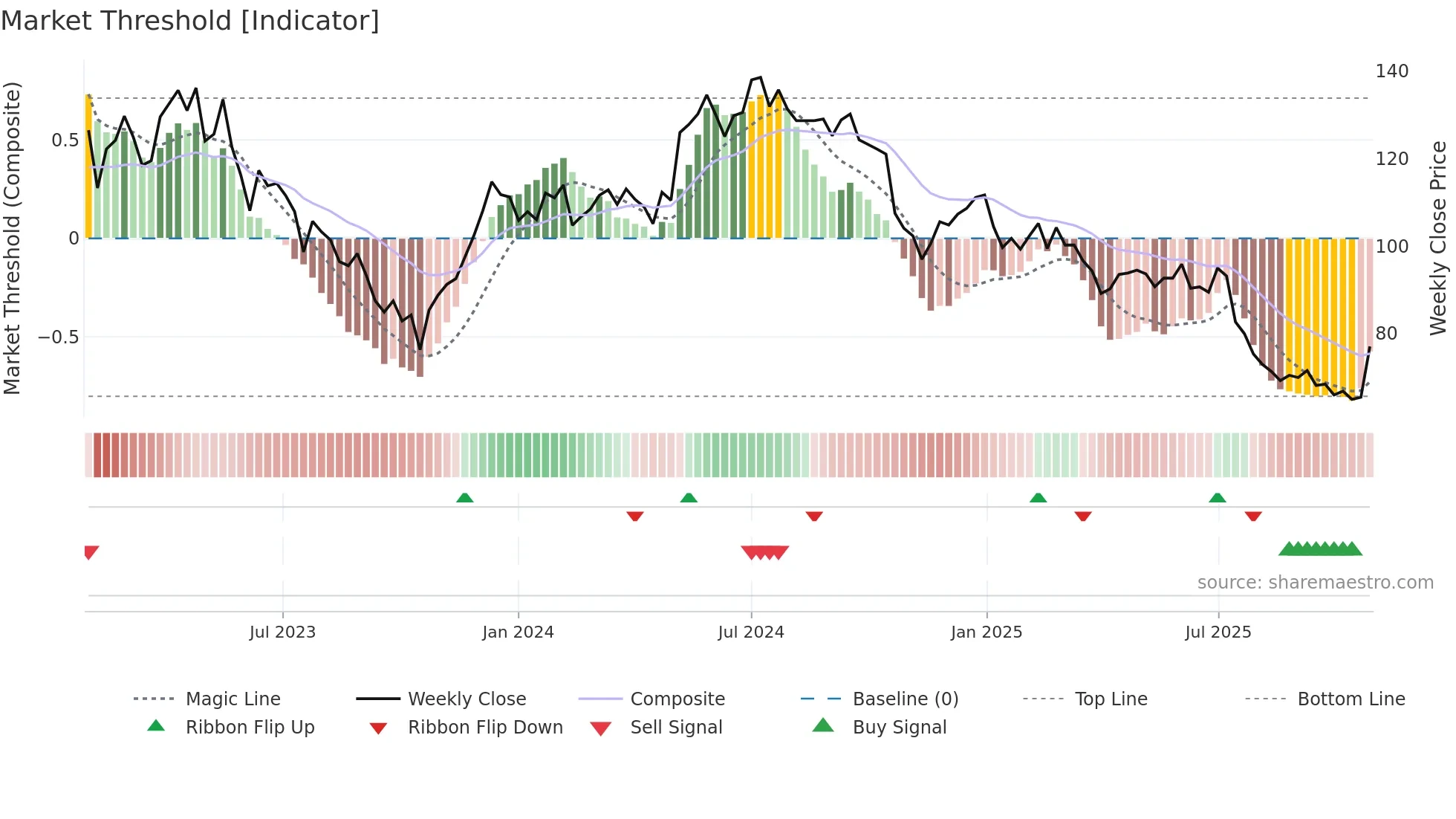 PREV-B weekly Market Threshold chart