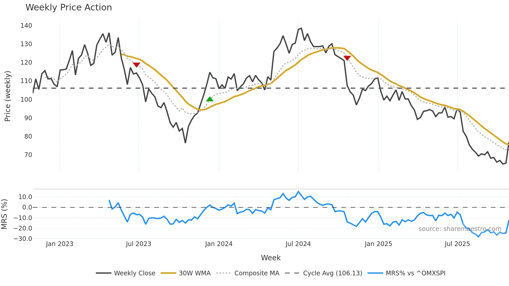 PREV-B weekly Price Action chart, closing 2025-10-27