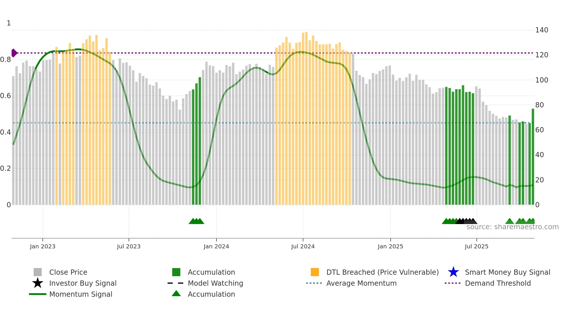 PREV-B weekly Smart Money chart