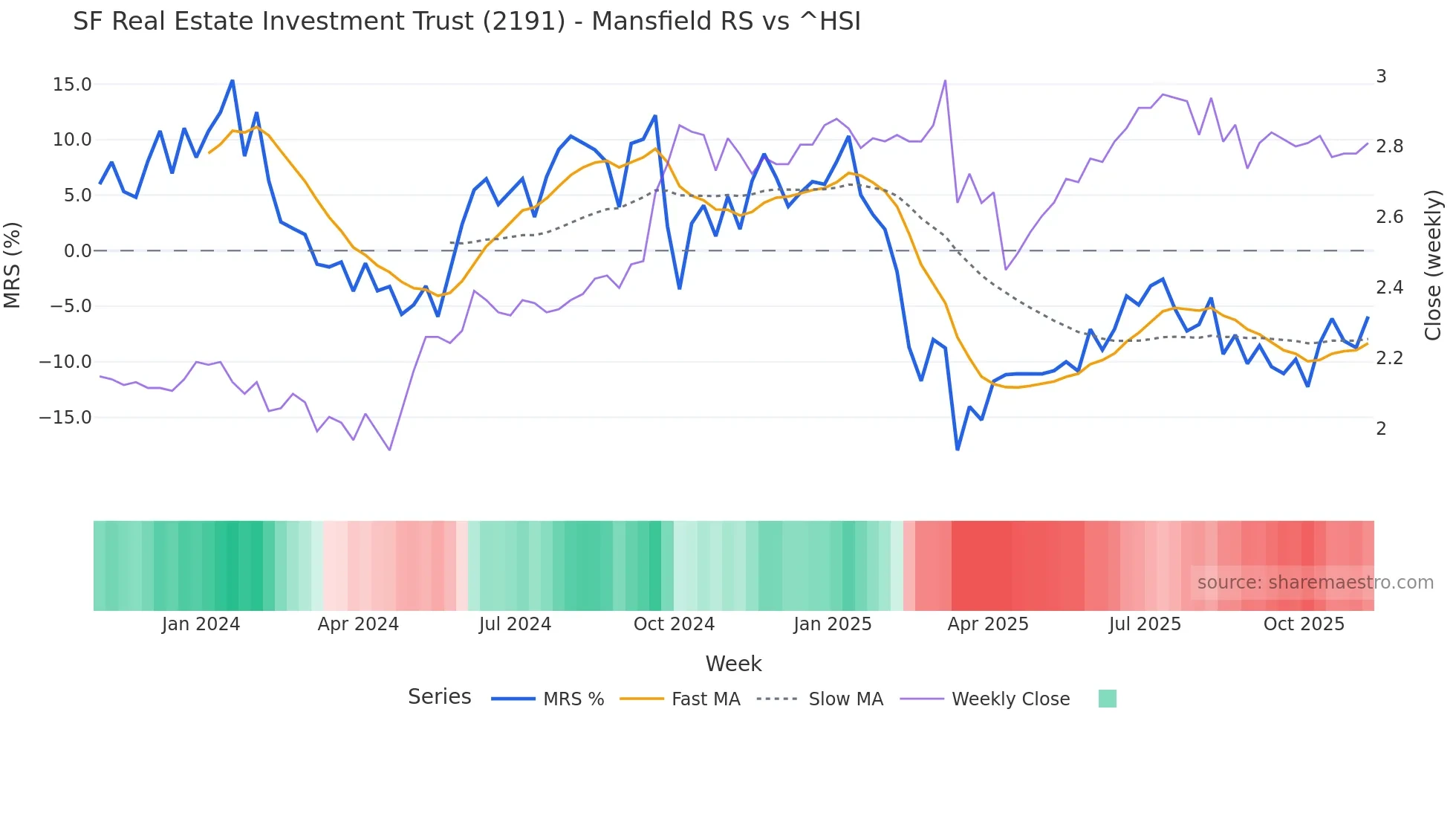 2191 Mansfield Relative Strength chart