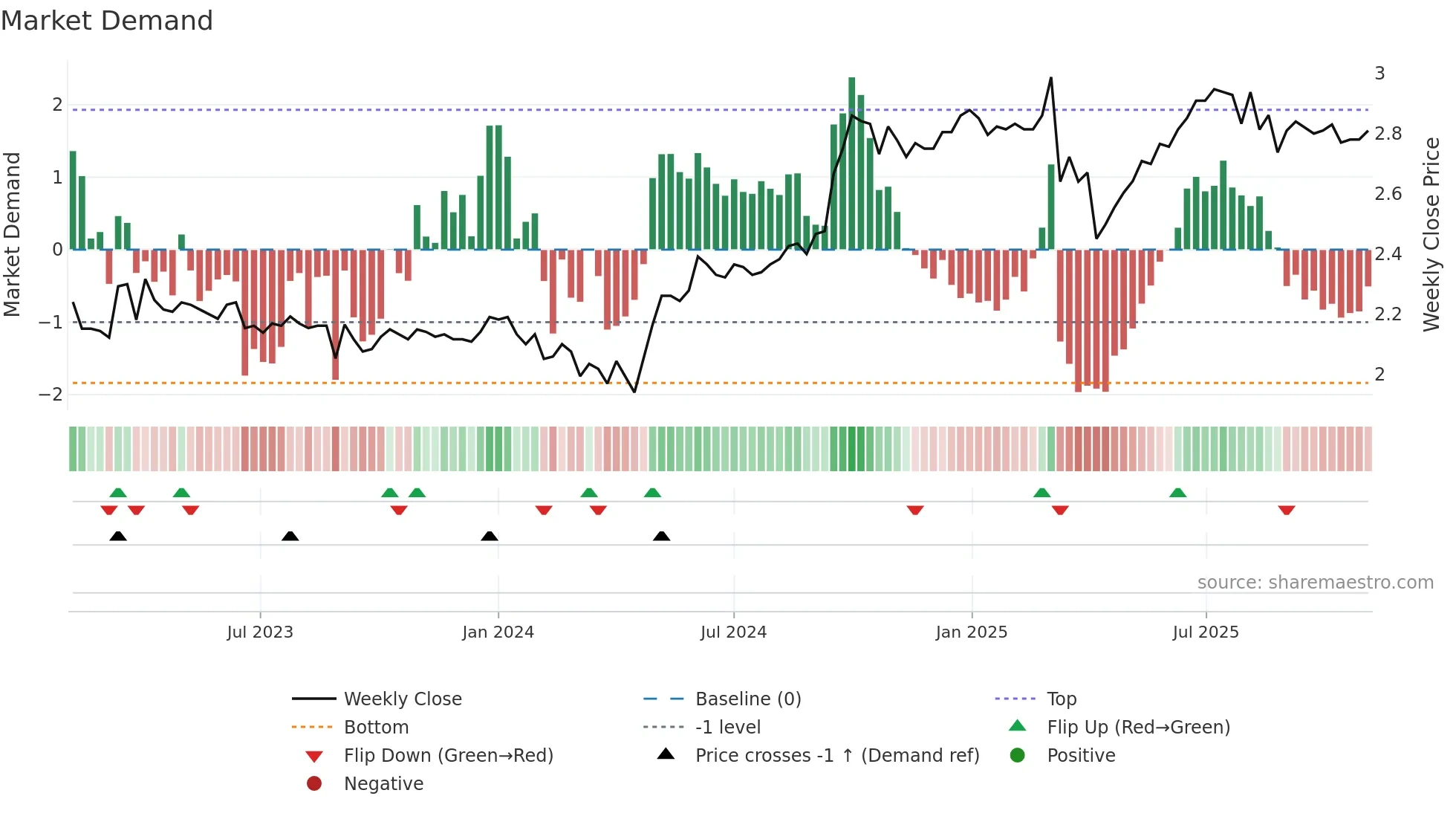 2191 weekly Market Demand chart