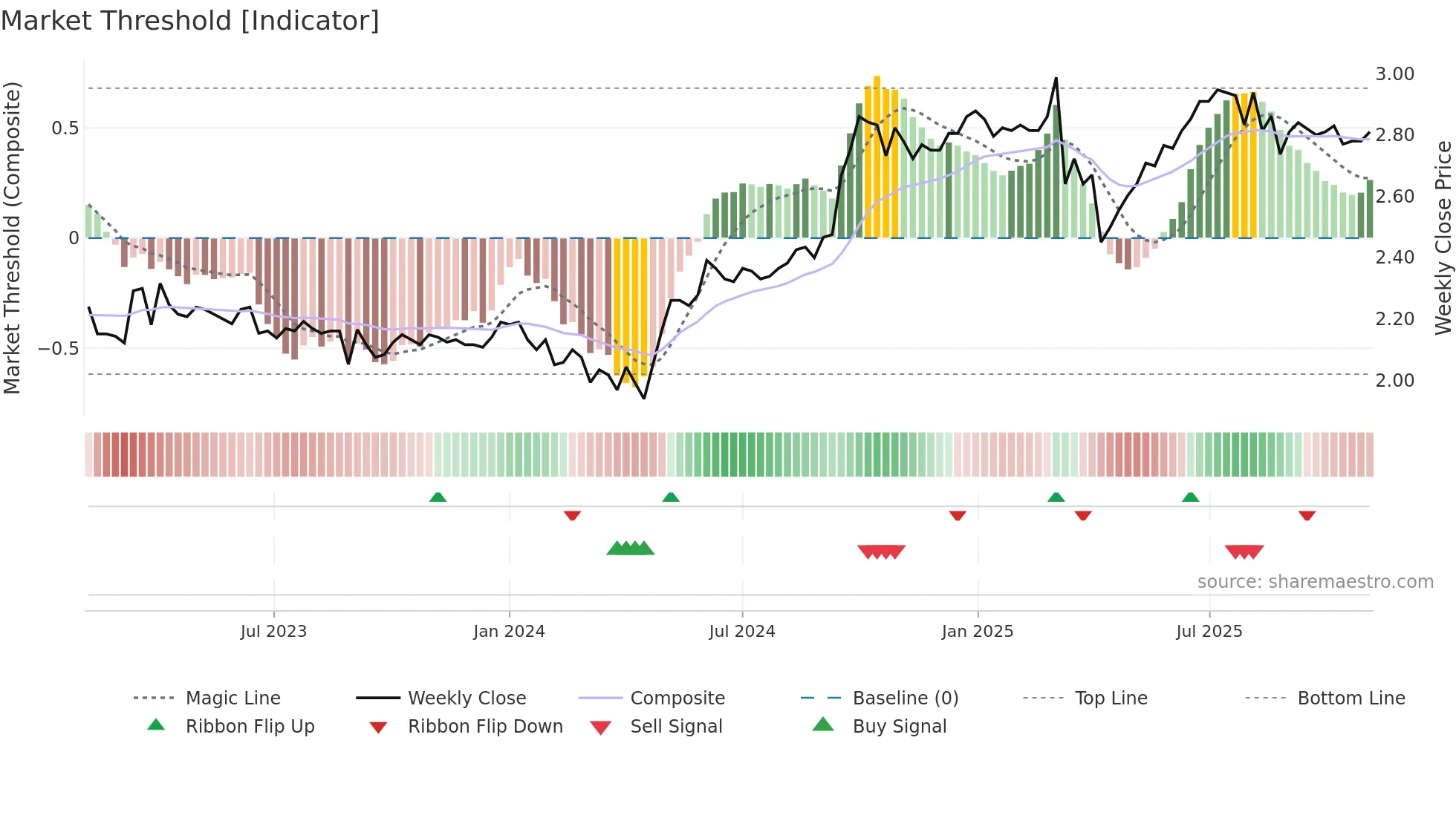 2191 weekly Market Threshold chart