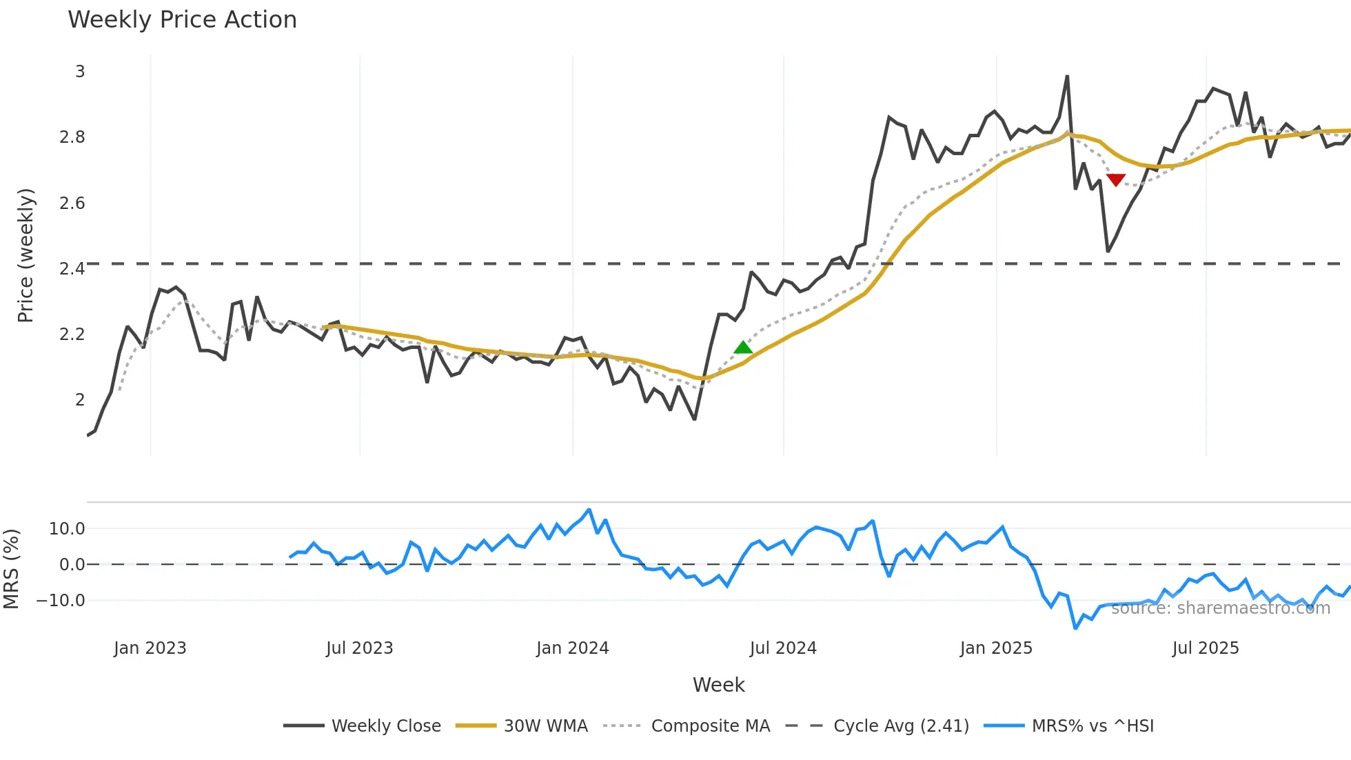 2191 weekly Price Action chart, closing 2025-11-03