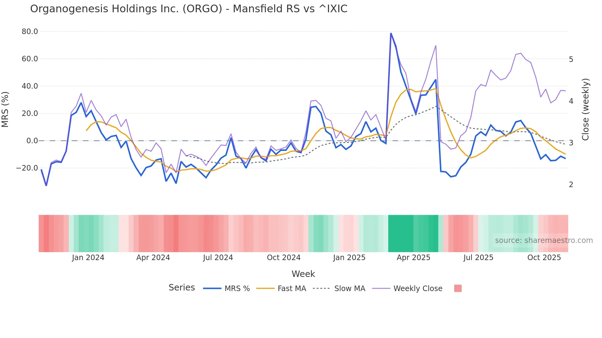 ORGO Mansfield Relative Strength chart