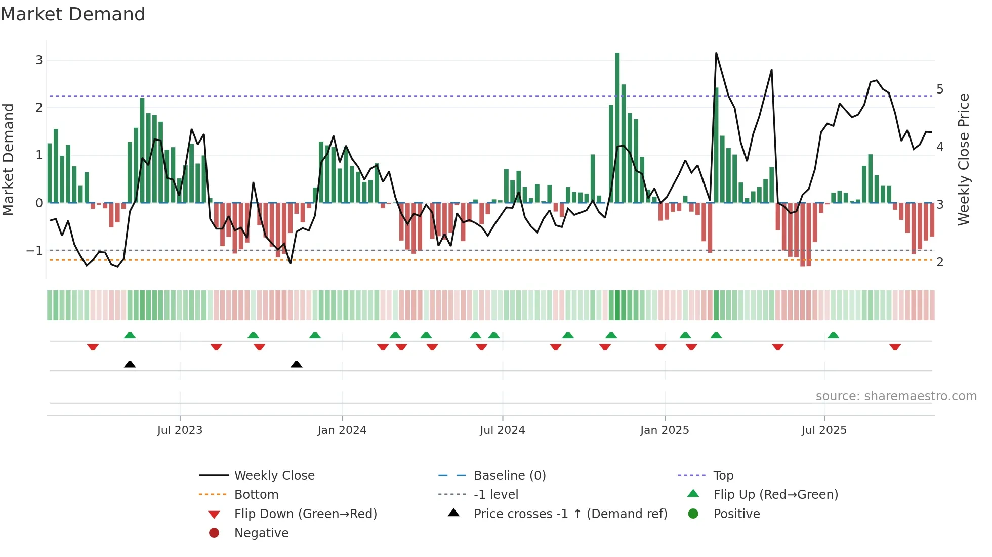 ORGO weekly Market Demand chart