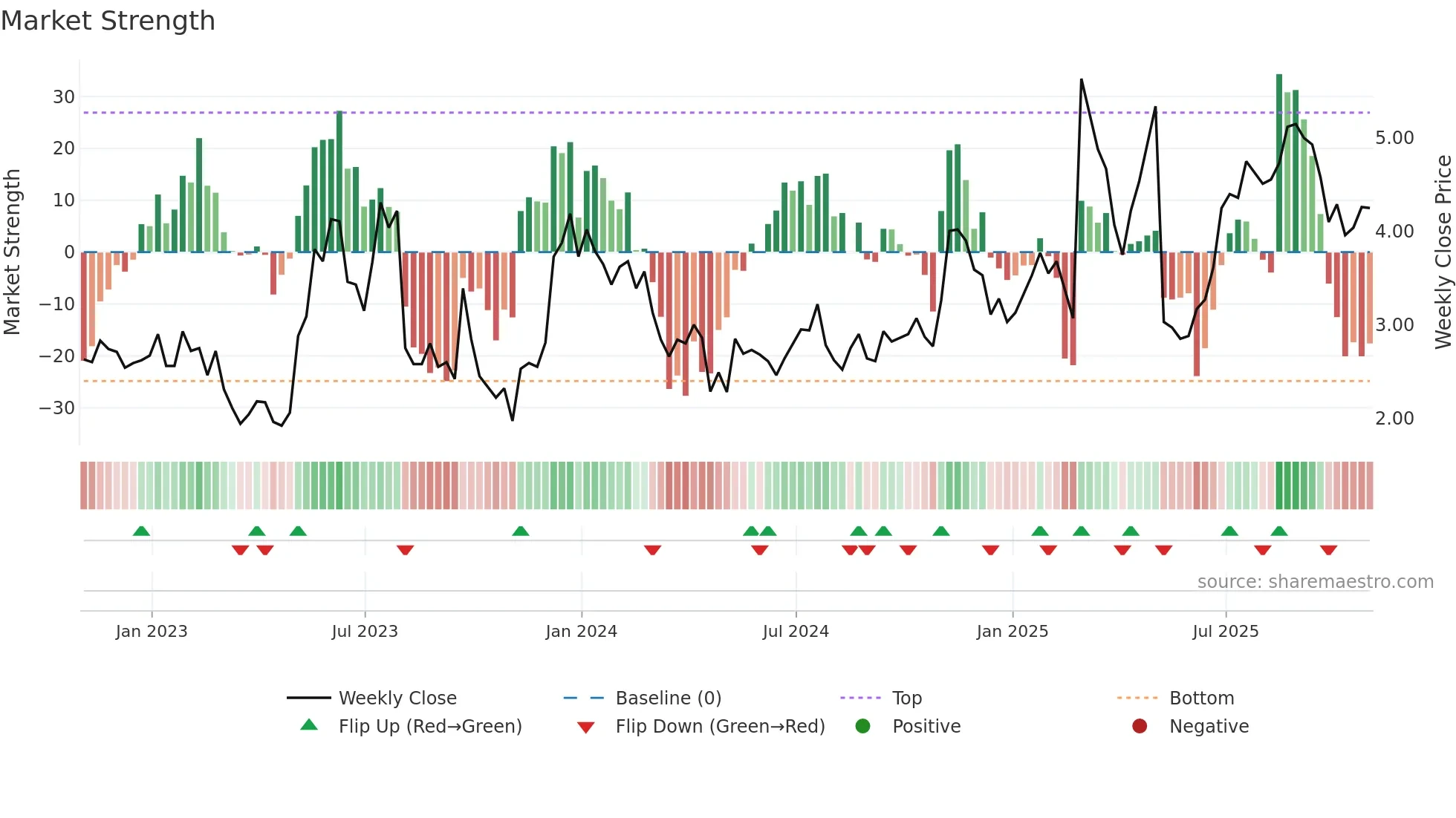 ORGO weekly Market Strength chart