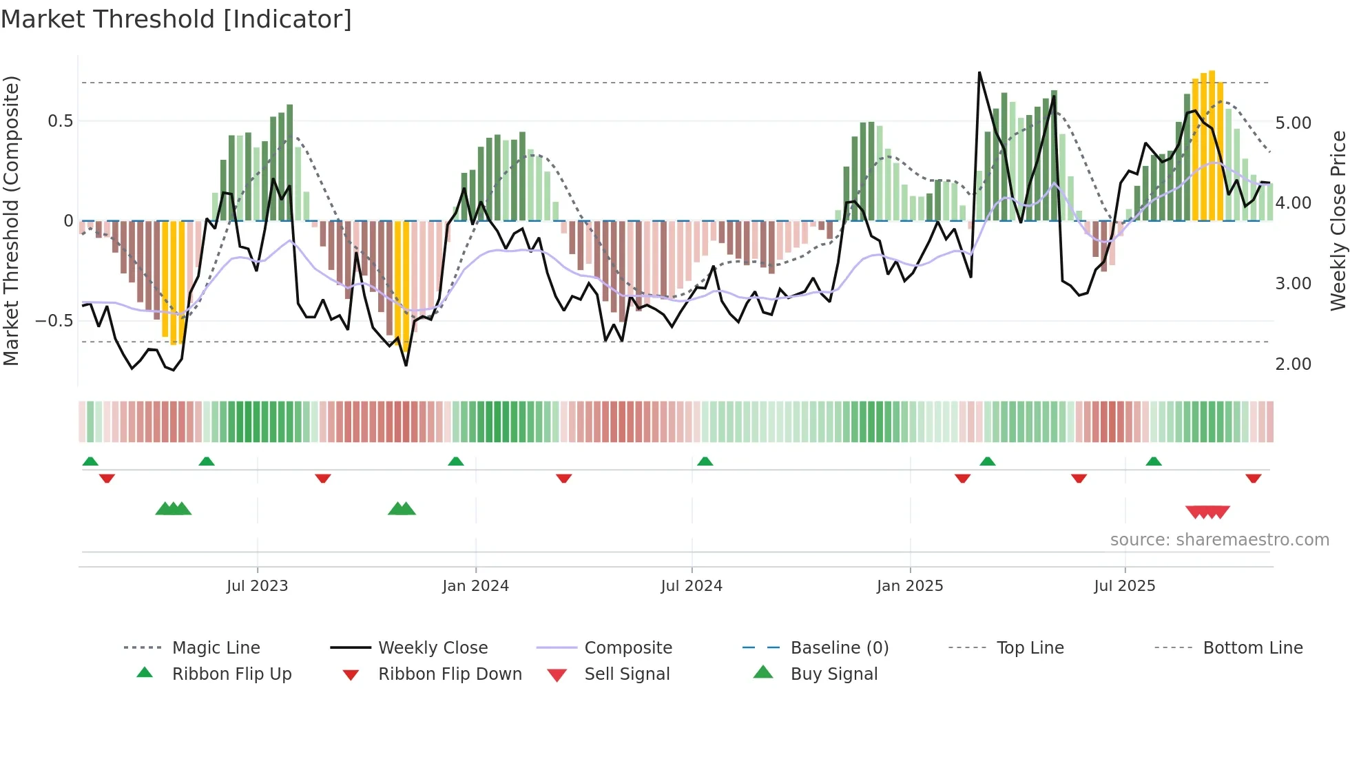 ORGO weekly Market Threshold chart