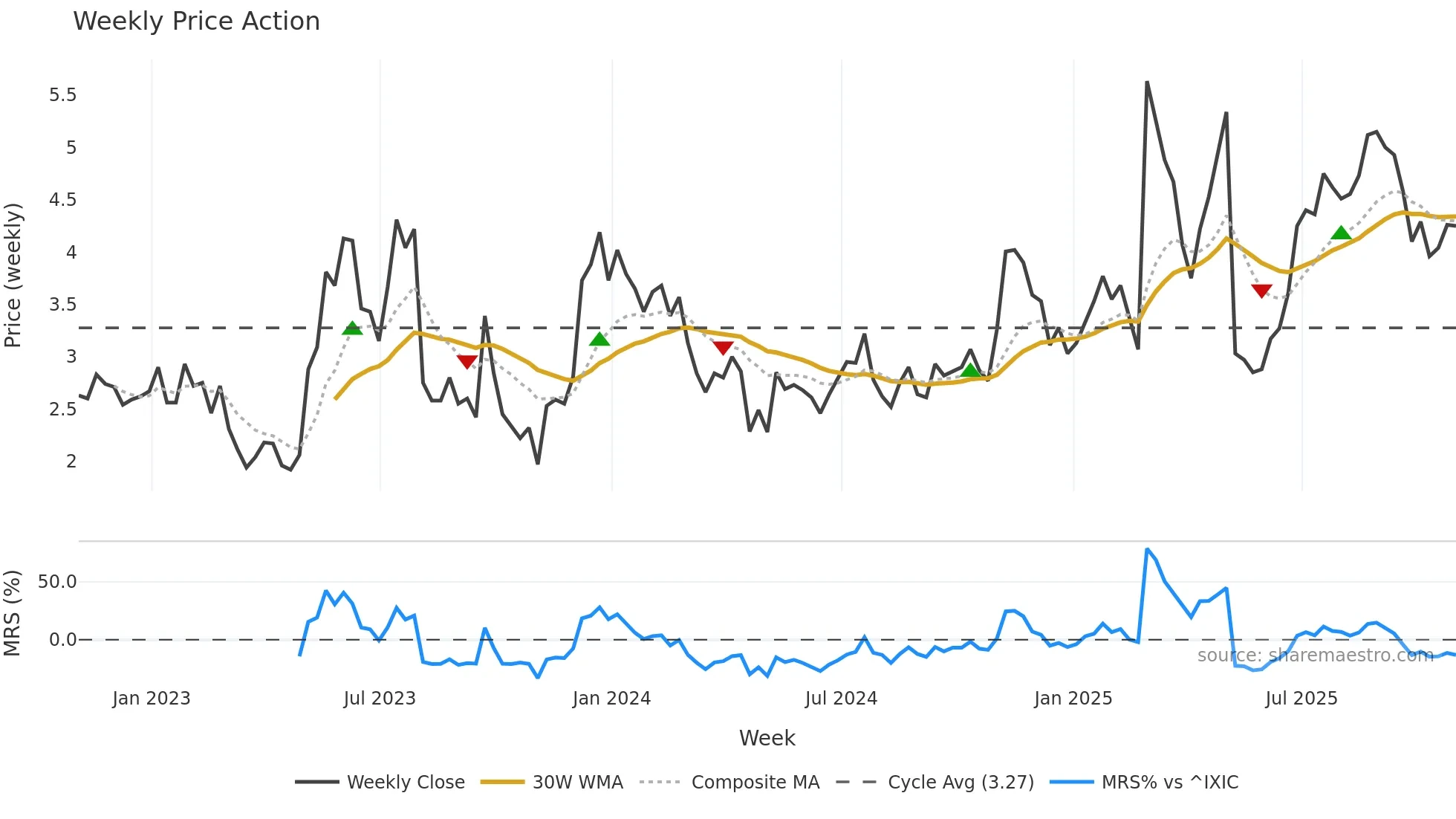 ORGO weekly Price Action chart, closing 2025-10-31
