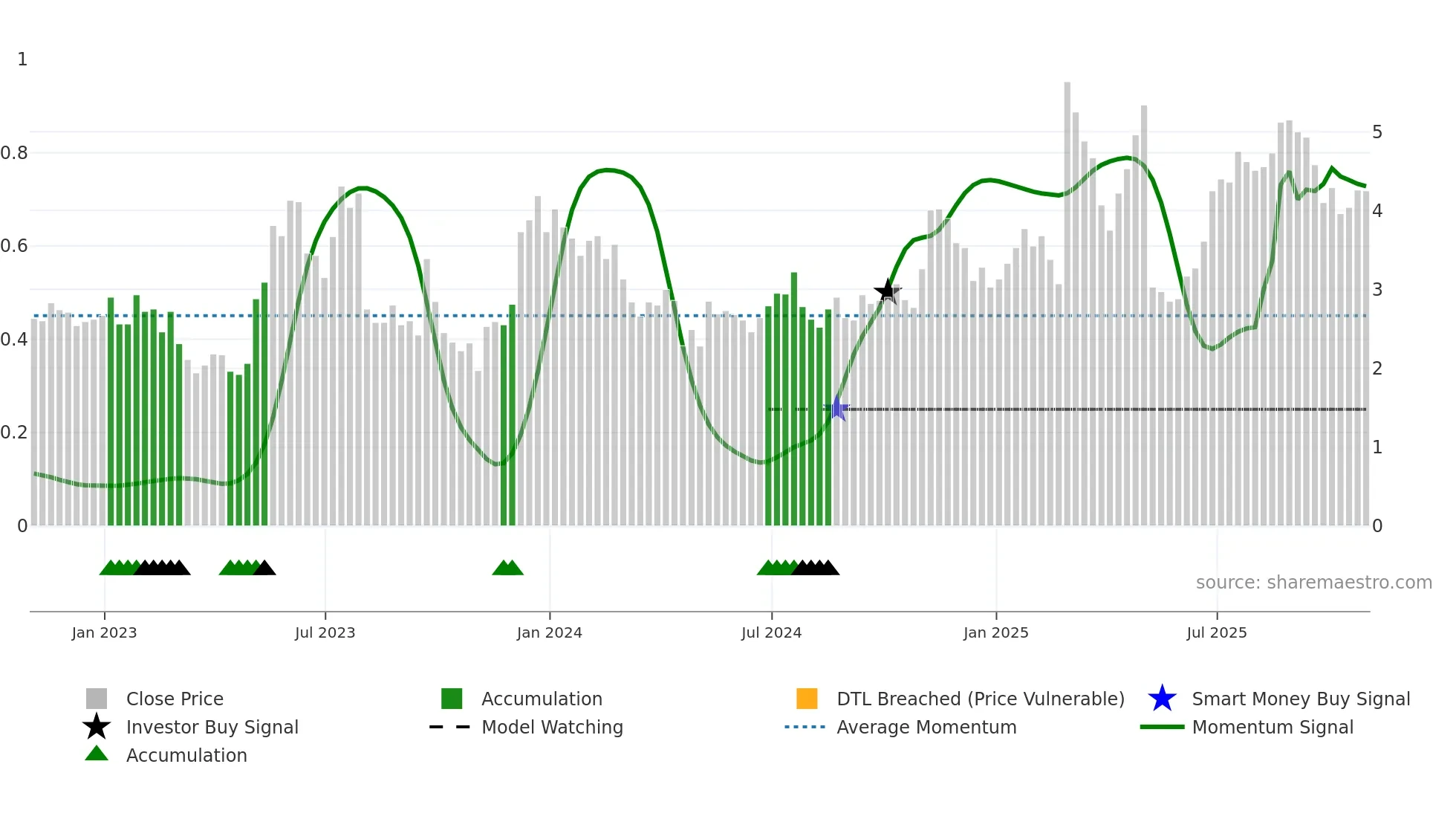 ORGO weekly Smart Money chart