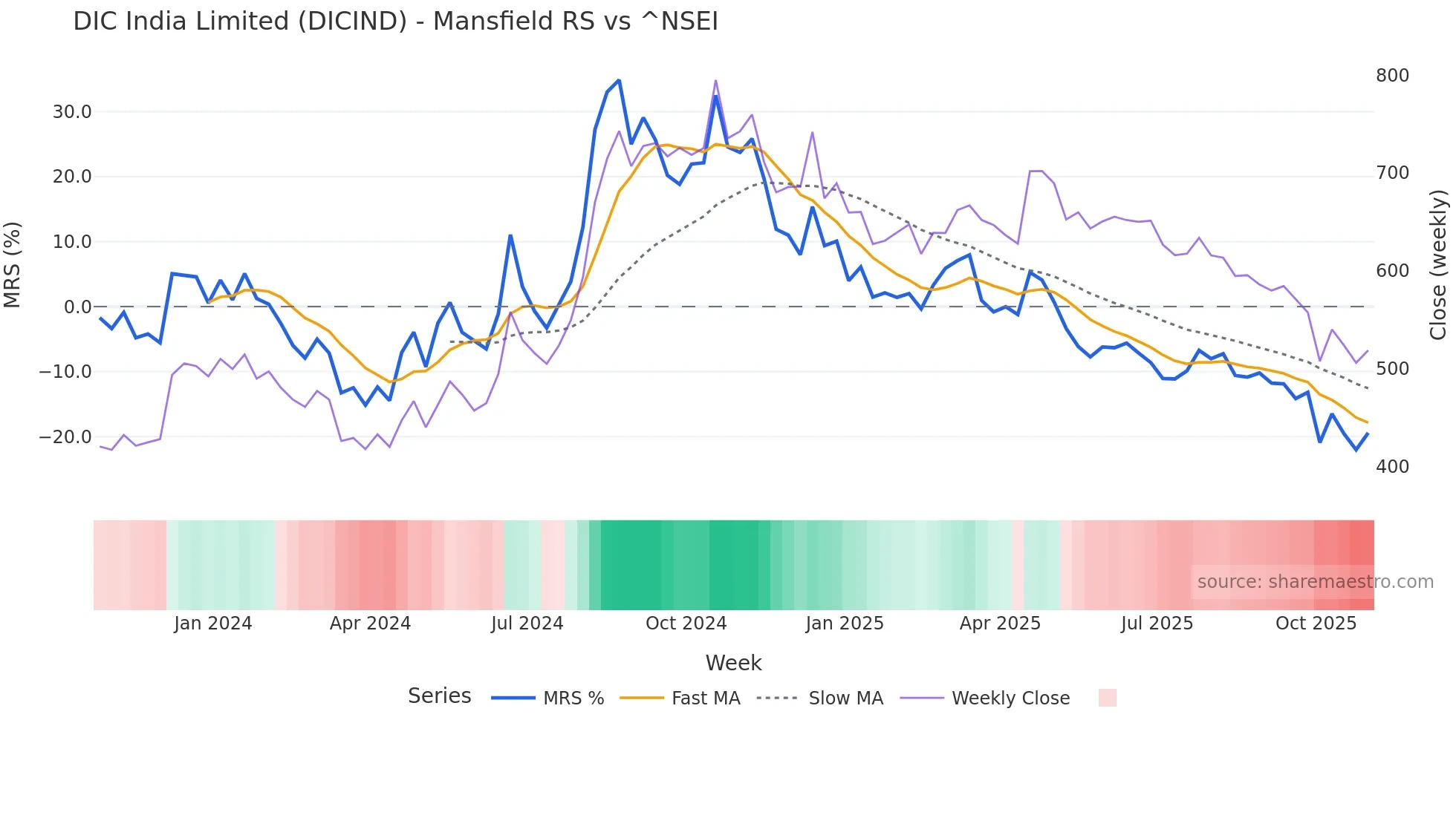 DICIND Mansfield Relative Strength chart