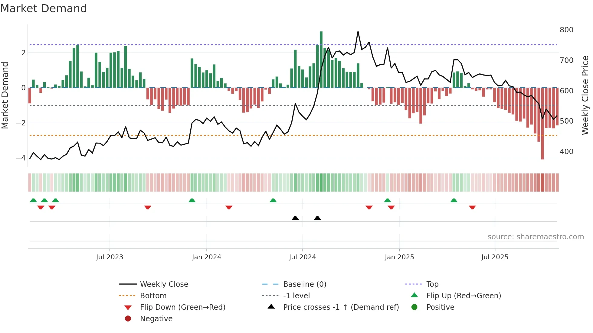 DICIND weekly Market Demand chart