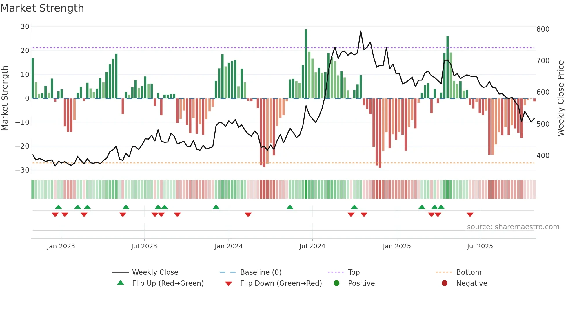 DICIND weekly Market Strength chart
