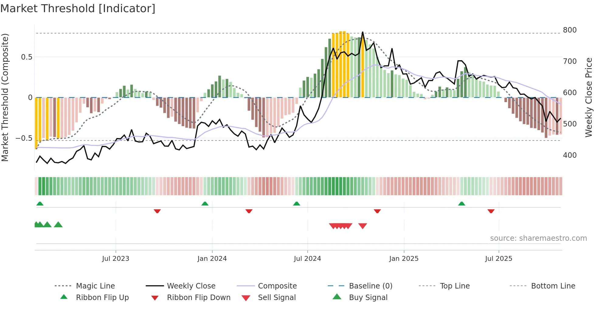 DICIND weekly Market Threshold chart